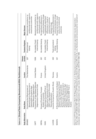 ­
T
able
4-4
 ​
Clinical
­
T
rials
Comparing
Bevacizumab
With
Ranibizumab
Study
Abbreviation
Study
Name
Location
Patients
Enrolled
Treatment
Regimen
Major
Outcome
BRAMD
Comparing
the
Effectiveness
of
Bevacizumab
to
Ranibizumab
in
Patients
With
Exudative
Age-­
Related
Macular
Degeneration
The
Netherlands
327
Fixed-­
i
nterval
dosing
Bevacizumab
noninferior
to
ranibizumab
with
regard
to
visual
acuity
outcomes
CATT
Comparison
of
Age-­
R
elated
Macular
Degeneration
Treatments
­Trials
United
States
1208
As-­
n
eeded,
fixed-­
interval
dosing
Bevacizumab
noninferior
to
ranibizumab
with
regard
to
visual
acuity
outcomes
GEFAL
Groupe
d’Evaluation
Français
Avastin
vs
Lucentis
France
501
As-­
n
eeded
dosing
No
significant
difference
in
outcomes
between
drugs
IVAN
Randomised
Controlled
Trial
of
Alternative
Treatments
to
Inhibit
VEGF
in
Age-­
R
elated
Choroidal
Neovascularisation
United
Kingdom
610
As-­
n
eeded,
fixed-­
interval
dosing
No
statistically
significant
differences
in
visual
or
anatomical
outcomes
between
drugs
LUCAS
Lucentis
Compared
to
Avastin
Study
Norway
432
Treat-­
a
nd-­
e
xtend
dosing
No
significant
differences
in
outcomes
between
drugs
MANTA
A
Randomized
Observer
and
Subject
Masked
Trial
Comparing
the
Visual
Outcome
­After
Treatment
With
Ranibizumab
or
Bevacizumab
in
Patients
With
Neovascular
Age-­
Related
Macular
Degeneration
Multicenter
Anti-­
V
EGF
Trial
in
Austria
Austria
321
As-­
n
eeded
dosing
Groups
had
similar
visual
acuity
and
anatomical
outcomes
Data
from
CATT
Research
Group;
Martin
DF
,
Maguire
MG,
Ying
G,
et
al.
Ranibizumab
and
bevacizumab
for
neovascular
age-­
r
elated
macular
degeneration.
N
Engl
J
Med.
2011;364(20):1897–1908;
and
from
CATT
Research
Group;
Martin
DF
,
Maguire
MG,
Fine
SL,
et
al.
Ranibizumab
and
bevacizumab
for
treatment
of
neovascular
age-­
r
elated
macular
degeneration:
two-­
y
ear
results.
Ophthalmology.
2012;119(7):1388–1398.
 