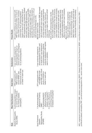 Study
Major
Study
Question(s)
Study
Cohort
Randomization
Primary
Results
Diabetic
Retinopathy
Study
(DRS)
Is
photocoagulation
(argon
or
xenon
arc)
effective
for
treating
diabetic
retinopathy?
1742
participants
with
PDR
or
bilateral
severe
NPDR,
with
visual
acuity
of
20/100
or
better
in
each
eye.
1

e
ye
randomly
assigned
to
photocoagulation
(argon
or
xenon
arc)
and
1
eye
assigned
to
no
photocoagulation.
At
5
years
of
follow-up,
eyes
treated
with
PRP
had
a
reduction
of
50%
or
more
in
rates
of
SVL
compared
with
untreated
control
eyes.
Thus,
photocoagulation
(argon
or
xenon
arc)
reduces
the
risk
of
SVL
compared
with
no
treatment.
Treated
eyes
with
high-­
r
isk
PDR
achieved
the
greatest
benefit
(see
Fig
5-9).
In
the
DRS,
complications
of
argon
­
l
aser
PRP
­
w
ere
generally
mild
but
included
a
decrease
in
visual
acuity
by
1
or
more
lines
in
11%
of
eyes
and
visual
field
loss
in
5%.
Early
Treatment
Diabetic
Retinopathy
Study
(ETDRS)
1.

I
s
photocoagulation
effective
for
treating
DME?
2.

I
s
photocoagulation
effective
for
treating
diabetic
retinopathy?
3.

I
s
aspirin
effective
in
preventing
progression
of
diabetic
retinopathy?
3711
participants
with
mild
NPDR
through
early
PDR,
with
visual
acuity
of
20/200
or
better
in
each
eye.
1

e
ye
randomly
assigned
to
photocoagulation
(scatter
and/
or
focal)
and
1
eye
assigned
to
no
photocoagulation;
patients
randomly
assigned
to
650
mg/day
aspirin
or
placebo.
Macular
edema
results:
Focal
photocoagulation
for
DME
decreased
risk
of
moderate
vision
loss
(doubling
of
initial
visual
­
a
ngle),
increased
chance
of
moderate
vision
gain
(halving
of
initial
visual
­
a
ngle),
and
reduced
ret­
i
­
n
al
thickening.
Early
scatter
photocoagulation
results:
 Early
scatter
photocoagulation
resulted
in
a
small
reduction
in
the
risk
of
severe
vision
loss
(5/200
for
at
least
4
months),
but
is
not
indicated
for
eyes
with
mild
to
moderate
diabetic
retinopathy.
Early
scatter
photocoagulation
may
be
most
effective
in
patients
with
type
2
diabetes.
Aspirin
use
results:
 Aspirin
use
did
not
alter
progression
of
diabetic
retinopathy,
increase
risk
of
vitreous
hemorrhage,
or
adversely
affect
vision.
Aspirin
use
reduced
risk
of
cardiovascular
morbidity
and
mortality.
ACE
=
angiotensin-converting
enzyme;
DME
=
diabetic
macular
edema;
DRCR
=
Diabetic
Retinopathy
Clinical
Research;
NPDR
=
nonproliferative
diabetic
retinopathy;
PDR
=
proliferative
diabetic
retinopathy;
PRP
=
panret­
i
­
n
al
photocoagulation;
SVL
=
severe
vision
loss.
 