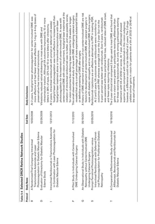 ­
T
able
5-4
Selected
DRCR
Ret­
i
na
Network
Studies
Protocol
Study
Name
End
Date
Study
Conclusions
B
A
Randomized
Trial
Comparing
Intravitreal
Triamcinolone
Acetonide
and
­
L
aser
Photocoagulation
for
Diabetic
Macular
Edema
10/03/2008
At
2
years,
focal/grid
­
l
aser
photocoagulation
for
center-­
i
nvolved
DME
was
more
effective
and
had
fewer
adverse
effects
than
1-mg
or
4-mg
doses
of
preservative-­
f
ree
intravitreal
triamcinolone.
D
Evaluation
of
Vitrectomy
for
Diabetic
Macular
Edema
Study
02/26/2009
Vitrectomy
reduced
ret­
i
­
n
al
thickening
in
most
eyes
with
DME
and
vitreomacular
traction.
Although
VA
outcomes
improved
by
10
or
more
letters
in
38%
of
eyes,
22%
lost
10
or
more
letters
­
a
fter
vitrectomy.
I
Intravitreal
Ranibizumab
or
Triamcinolone
Acetonide
in
Combination
with
­
L
aser
Photocoagulation
for
Diabetic
Macular
Edema
12/31/2013
At
2
years,
intravitreal
ranibizumab
with
prompt
or
deferred
(≥24
weeks)
focal/grid
­
l
aser
photocoagulation
was
more
effective
in
increasing
VA
than
focal/grid
­
l
aser
treatment
alone
or
intravitreal
triamcinolone
with
­
l
aser
photocoagulation
for
the
treatment
of
center-­
i
nvolved
DME.
In
eyes
with
center-­
i
nvolved
DME
with
vision
impairment,
focal/grid
­
l
aser
treatment
at
the
initiation
of
intravitreal
ranibizumab
was
no
better,
and
was
possibly
worse,
for
vision
outcomes
than
deferring
­
l
aser
treatment
for
24
weeks
or
longer.
P
A
Pi­
l
ot
Study
in
Individuals
with
Center-­
I
nvolved
DME
Undergoing
Cataract
Surgery
11/12/2010
This
small
observational
study
of
eyes
with
DME
undergoing
cataract
surgery
revealed
that
only
a
small
percentage
of
eyes
experienced
substantial
VA
loss
or
definitive
worsening
of
DME
­
a
fter
surgery.
Q
An
Observational
Study
in
Individuals
with
Diabetic
Retinopathy
without
Center-­
I
nvolved
DME
Undergoing
Cataract
Surgery
05/19/2011
A
history
of
DME
treatment
and
presence
of
non–­
c
enter-­
i
nvolved
DME
are
risk
­
f
actors
for
development
of
center-­
i
nvolved
DME
­
a
fter
cataract
surgery
in
eyes
with
diabetic
retinopathy
and
no
center-­
i
nvolved
DME
before
surgery.
S
Prompt
Panret­
i
­
n
al
Photocoagulation
versus
Intravitreal
Ranibizumab
with
Deferred
Panret­
i­
n
al
Photocoagulation
for
Proliferative
Diabetic
Retinopathy
02/05/2018
Ranibizumab
injections
are
an
effective
alternative
to
PRP
in
treating
PDR.
At
2
and
5
years,
VA
outcomes
with
ranibizumab
­
w
ere
noninferior
to
outcomes
with
PRP
,
whereas
average
VA
over
the
2-­
y
ear
(but
not
the
5-­
y
ear)
period
was
better
with
ranibizumab.
Over
5
years,
ranibizumab
was
associated
with
less
peripheral
field
loss,
reduced
rates
of
DME
onset,
and
fewer
eyes
requiring
vitrectomy.
T
A
Comparative
Effectiveness
Study
of
Intravitreal
Aflibercept,
Bevacizumab
and
Ranibizumab
for
Diabetic
Macular
Edema
10/18/2018
The
2-­
y
ear
clinical
trial
compared
3
drugs
used
to
treat
DME
and
found
that
gains
in
vision
­
w
ere
greater
for
participants
receiving
aflibercept
than
for
­
t
hose
receiving
bevacizumab,
but
only
among
participants
starting
treatment
with
VA
of
20/50
or
worse.
At
1
year,
aflibercept
showed
superior
gains
compared
with
ranibizumab
in
this
vision
subgroup;
however,
a
difference
could
not
be
identified
at
2
years.
The
3
drugs
yielded
similar
gains
in
vision
for
patients
with
a
VA
of
20/32
or
20/40
at
the
start
of
treatment.
 