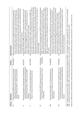 Protocol
Study
Name
End
Date
Study
Conclusions
Tx
A
Comparative
Effectiveness
Study
of
Intravitreal
Aflibercept,
Bevacizumab
and
Ranibizumab
for
Diabetic
Macular
Edema—­
F
ollow-up
Extension
Study
04/18/2019
Approximately
two-­
t
hirds
of
eligible
Protocol
T
participants
completed
a
5-­
y
ear
visit
­
a
fter
study
enrollment
(2
years
of
study
participation
and
3
years
of
standard
clinical
care).
Average
vision
at
5
years
was
better
than
the
baseline
value
by
7.4
letters,
but
mean
vision
declined
by
nearly
5
letters
between
2
and
5
years.
Average
OCT
central
subfield
thickness
remained
stable
from
2
to
5
years.
U
Short-­
t
erm
Evaluation
of
Combination
Corticosteroid
+
Anti-­
V
EGF
Treatment
for
Per­
s
is­
t
ent
Central-­
I
nvolved
Diabetic
Macular
Edema
Following
Anti-­
V
EGF
Therapy
6/01/2017
In
eyes
with
per­
s
is­
t
ent
DME
and
visual
impairment
despite
previous
anti-­
VEGF
therapy,
the
dexamethasone
+
ranibizumab
group
experienced
greater
reduction
of
DME
than
the
sham
+
ranibizumab
group
but
no
greater
improvement
in
vision
over
6
months.
V
Treatment
for
Central-­
I
nvolved
Diabetic
Macular
Edema
in
Eyes
with
Very
Good
Visual
Acuity
09/11/2018
Eyes
with
good
vision
(20/25
or
better)
despite
center-­
i
nvolved
DME
had
similar
rates
of
vision
loss
(ie,
5
or
more
letters
lost)
over
2
years
­
w
hether
they
initially
received
intravitreal
aflibercept,
­
l
aser
therapy,
or
observation
(aflibercept
was
given
to
patients
in
the
­
l
aser
and
observation
groups
who
experienced
vision
loss
during
follow-up).
At
2
years,
all
3
groups
had
a
mean
VA
of
20/20.
W
Intravitreous
Anti-­
V
EGF
Treatment
for
Prevention
of
Vision-­Threatening
Diabetic
Retinopathy
in
Eyes
at
High
Risk
Anticipated
01/04/2022
Among
eyes
with
moderate
to
severe
NPDR,
the
proportion
that
developed
PDR
or
center-­
i
nvolved
DME
with
vision
loss
was
lower
with
periodic
aflibercept
treatment
than
with
sham
treatment
through
at
least
2
years.
However,
compared
with
aflibercept
initiated
­
a
fter
development
of
PDR
or
DME,
preventive
treatment
with
aflibercept
did
not
confer
visual
benefits
at
2
years.
AB
Intravitreous
Anti-­
V
EGF
vs.
Prompt
Vitrectomy
for
Vitreous
Hemorrhage
from
Proliferative
Diabetic
Retinopathy
01/09/2020
Eyes
with
vitreous
hemorrhage
from
PDR
that
­
w
ere
randomly
assigned
to
vitrectomy
or
intravitreal
aflibercept
had
similar
visual
outcomes
at
6
months
and
2
years.
On
average,
vitrectomy-­
t
reated
eyes
had
faster
early
visual
recovery.
Approximately
one-­
t
hird
of
eyes
in
each
group
received
the
alternative
treatment
for
PDR
during
the
2
years
of
the
study.
AC
Randomized
Trial
of
Intravitreous
Aflibercept
versus
Intravitreous
Bevacizumab
+
Deferred
Aflibercept
for
Treatment
of
Central-Involved
Diabetic
Macular
Edema
12/22/2021
Over
2
years,
no
significant
difference
in
visual
outcomes
was
found
between
eyes
treated
with
aflibercept
monotherapy
vs
those
that
started
treatment
with
bevacizumab
and
were
switched
to
aflibercept
if
visual
improvement
was
suboptimal.
DME
=
diabetic
macular
edema;
DRCR
=
Diabetic
Retinopathy
Clinical
Research;
NPDR
=
nonproliferative
diabetic
retinopathy;
OCT
=
optical
coherence
tomography;
PDR
=
proliferative
diabetic
retinopathy;
PRP
=
panretinal
photocoagulation;
VA
=
visual
acuity;
VEGF
=
vascular
endothelial
growth
­
f
actor.
Data
from
JAEB
Center
for
Health
Research.
Diabetic
Retinopathy
Clinical
Research
Network
(DRCR​
.
­
n
et)
website.
Accessed
October
11,
2022.
www​
.
­
d
rcr​
.
­
n
et
 