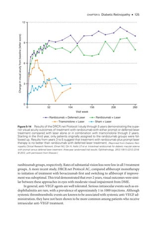 Chapter 5: Diabetic Retinopathy ● 125
ranibizumab groups, respectively. Rates of substantial vision loss ­were low in all 3 treatment
groups. A more recent study, DRCR.net Protocol AC, compared aflibercept monotherapy
to initiation of treatment with bevacizumab first and switching to aflibercept if improve-
ment was suboptimal. This trial demonstrated that over 2 years, visual outcomes were simi-
lar between these approaches in eyes with moderate visual impairment from DME.
In general, anti-­VEGF agents are well tolerated. Serious intraocular events such as en-
dophthalmitis are rare, with a prevalence of approximately 1 in 1000 injections. Although
systemic thromboembolic events are known to be associated with systemic anti-­VEGF ad-
ministration, they have not been shown to be more common among patients who receive
intraocular anti-­
VEGF treatment.
Change
in
visual
acuity
from
baseline
(letter
score)
12
9
6
3
0
Visit week
0 104
Sham + Laser
Triamcinolone + Laser
Ranibizumab + Laser
Ranibizumab + Deferred Laser
156 208
52 260
Figure 5-14 Results of the DRCR​.­net Protocol I study through 5 years demonstrating the supe-
rior visual acuity outcomes of treatment with ranibizumab with ­
either prompt or deferred ­
laser
treatment compared with ­
laser alone or in combination with triamcinolone through 2 years.
Starting in the third year, only patients originally assigned to the ranibizumab groups ­
were fol-
lowed up. Results from years 3 to 5 suggest that treatment with ranibizumab plus prompt ­
laser
therapy is no better than ranibizumab with deferred ­
laser treatment. (Reprinted from Diabetic Reti­
nop­­
athy Clinical Research Network; Elman MJ, Qin H, Aiello LP
, et al. Intravitreal ranibizumab for diabetic macular edema
with prompt versus deferred ­
laser treatment: three-­
year randomized trial results. Ophthalmology. 2012;119(11):2312–2318.
© 2012, with permission from Elsevier.)
 