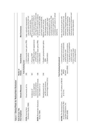 ­
T
able
6-1
 ​Clinical
­
T
rials
for
Ret­
i
­
n
al
Vein
Occlusion
Study
Acronym,
Title
(Year
Completed)
Outcome
Mea­
s
ure(s)
Number
of
Patients
Treatment
Arms
Main
Conclusions
­
T
rials
Evaluating
­
L
aser
CVOS,
Central
Vein
Occlusion
Study
(1994)
Visual
acuity
at
3
y
155
1.
Grid
macular
­
l
aser
q4mo
PRN
2.
Observation
­
L
aser
reduced
angiographic
macular
edema
but
did
not
improve
visual
acuity.
Incidence
of
anterior
segment
neovascularization
181
1.
Prompt
PRP
2.
PRP
deferred
­
u
ntil
appearance
of
NVI
or
NVA
PRP
is
recommended
when
at
least
2
clock-­
h
ours
of
NVI
or
any
degree
of
NVA
is
observed.
BVOS,
Branch
Vein
Occlusion
Study
(1984)
Visual
acuity
at
final
study
visit
(mean
3.1
y)
139
1.
Grid
macular
­
l
aser
q4mo
PRN
2.
Observation
In
patients
with
macular
edema
of
3
mo
and
BCVA
≤20/40,
grid
­
l
aser
improved
BCVA.
Development
of
ret­
i
­
nal
NV
and
vitreous
hemorrhage
(mean
2.8
y)
319
1.
Scatter
peripheral
­
l
aser
q4mo
PRN
2.
Observation
Patients
in
whom
ret­
i
­
n
al
NV
develops
should
be
treated
with
scatter
­
l
aser
photocoagulation
to
the
involved
ret­
i
­
n
al
sector.
Risk
of
posterior
segment
NV
correlates
with
extent
of
ret­
i
­
n
al
ischemia.
­
T
rials
Evaluating
Corticosteroid
SCORE,
The
Standard
Care
vs
Corticosteroid
for
Ret­
i­
n
al
Vein
Occlusion,
for
BRVO
(2008)
Gain
in
15
letters
of
BCVA
at
12
mo
352
with
BRVO,
59
with
hemi-­
C
RVO
1.

I
ntravitreal
triamcinolone,
1
mg
q4mo
if
re-­
t
reatment
criteria
­
w
ere
met
2.
Intravitreal
triamcinolone,
4
mg
q4mo
if
re-­
t
reatment
criteria
­
w
ere
met
3.
Grid
macular
­
l
aser
photocoagulation
Early
visual
acuity
gains
with
ste­
r
oid
treatment
­
w
ere
not
sustained.
Cataract
progression
and
need
for
IOP-­
l
owering
medi­
c
ations
­
w
ere
greater
following
ste­
r
oid
treatment
and
­
w
ere
dose
dependent.
 