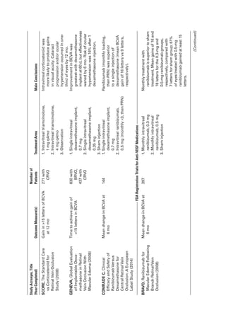 Study
Acronym,
Title
(Year
Completed)
Outcome
Mea­
s
ure(s)
Number
of
Patients
Treatment
Arms
Main
Conclusions
SCORE,
The
Standard
Care
vs
Corticosteroid
for
Retinal
Vein
Occlusion
Study
(2008)
Gain
in
15
letters
of
BCVA
at
12
mo
271
with
CRVO
1.

I
ntravitreal
triamcinolone,
1
mg
q4mo
2.
Intravitreal
triamcinolone,
4
mg
q4mo
3.
Observation
Intravitreal
corticosteroid
was
more
likely
to
produce
gains
in
visual
acuity.
Cataract
progression
and/or
ocular
hypertension
occurred
in
one-­
third
of
eyes
by
12
mo.
GENEVA,
Global
Evaluation
of
Implantable
Dexa­
methasone
in
Ret
­
i
­
n
al
Vein
Occlusion
With
Macular
Edema
(2008)
Time
to
achieve
gain
of
15
letters
in
BCVA
830
with
BRVO,
437
with
CRVO
1.
Single
intravitreal
dexamethasone
implant,
0.7
mg
2.
Single
intravitreal
dexamethasone
implant,
0.35
mg
3.
Sham
injection
Improvement
in
BCVA
was
greatest
with
dexamethasone
implant
at
60
d,
but
effectiveness
waned
by
6
mo.
Risk
of
ocular
hypertension
was
16%
­
a
fter
1
dexamethasone
injection.
COMRADE
C,
Clinical
Efficacy
and
Safety
of
Ranibizumab
Versus
Dexamethasone
for
Central
Ret­
i
­
n
al
Vein
Occlusion:
A
Eu­
r
o­
p
ean
Label
Study
(2014)
Mean
change
in
BCVA
at
6
mo
144
1.
Single
intravitreal
dexamethasone
implant,
0.7
mg
2.
Intravitreal
ranibizumab,
0.5
mg
(monthly
×3,
then
PRN)
Ranibizumab
(monthly
loading,
then
PRN)
was
superior
to
a
single
injection
of
dexamethasone
(mean
BCVA
gain
of
16
letters
vs
9
letters,
respectively).
FDA
Registration
­
T
rials
for
Anti-­
V
EGF
Medi­
c
ations
BRAVO,
Ranibizumab
for
Macular
Edema
Following
Branch
Ret­
i
­
n
al
Vein
Occlusion
(2008)
Mean
change
in
BCVA
at
6
mo
397
1.
Monthly
intravitreal
ranibizumab,
0.3
mg
2.
Monthly
intravitreal
ranibizumab,
0.5
mg
3.
Sham
injection
Monthly
treatment
with
ranibizumab
is
superior
to
sham
treatment.
Mean
gains
of
16
and
18
letters
for
the
0.3-mg
and
0.5-mg
ranibizumab
groups,
respectively,
compared
with
7
letters
for
sham
group;
61%
of
eyes
treated
with
0.5-mg
ranibizumab
gained
at
least
15
letters.
(Continued)
 