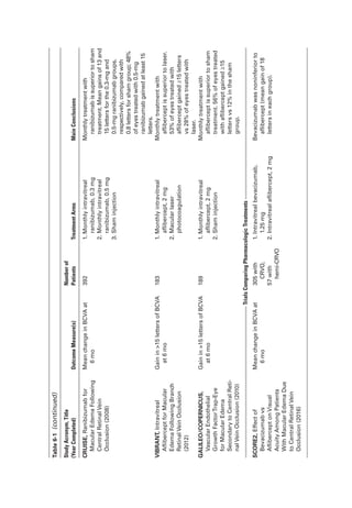 ­
T
able
6-1
 ​
(
continued)
Study
Acronym,
Title
(Year
Completed)
Outcome
Mea­
s
ure(s)
Number
of
Patients
Treatment
Arms
Main
Conclusions
CRUISE,
Ranibizumab
for
Macular
Edema
Following
Central
Ret­
i
­
n
al
Vein
Occlusion
(2008)
Mean
change
in
BCVA
at
6
mo
392
1.
Monthly
intravitreal
ranibizumab,
0.3
mg
2.
Monthly
intravitreal
ranibizumab,
0.5
mg
3.
Sham
injection
Monthly
treatment
with
ranibizumab
is
superior
to
sham
treatment.
Mean
gains
of
13
and
15
letters
for
the
0.3-mg
and
0.5-mg
ranibizumab
groups,
respectively,
compared
with
0.8
letters
for
sham
group;
48%
of
eyes
treated
with
0.5-mg
ranibizumab
gained
at
least
15
letters.
VIBRANT,
Intravitreal
Aflibercept
for
Macular
Edema
Following
Branch
Ret­
i
­
n
al
Vein
Occlusion
(2012)
Gain
in
15
letters
of
BCVA
at
6
mo
183
1.
Monthly
intravitreal
aflibercept,
2
mg
2.
Macular
­
l
aser
photocoagulation
Monthly
treatment
with
aflibercept
is
superior
to
­
l
aser.
53%
of
eyes
treated
with
aflibercept
gained
≥15
letters
vs
28%
of
eyes
treated
with
­
l
aser.
GALILEO/COPERNICUS,
Vascular
Endothelial
Growth
­
F
actor
Trap-­
E
ye
for
Macular
Edema
Secondary
to
Central
Ret­
i
­
nal
Vein
Occlusion
(2010)
Gain
in
15
letters
of
BCVA
at
6
mo
189
1.
Monthly
intravitreal
aflibercept,
2
mg
2.
Sham
injection
Monthly
treatment
with
aflibercept
is
superior
to
sham
treatment.
56%
of
eyes
treated
with
aflibercept
gained
≥15
letters
vs
12%
in
the
sham
group.
­
T
rials
Comparing
Pharmacologic
Treatments
SCORE2,
Effect
of
Bevacizumab
vs
Aflibercept
on
Visual
Acuity
Among
Patients
With
Macular
Edema
Due
to
Central
Ret­
i
­
n
al
Vein
Occlusion
(2016)
Mean
change
in
BCVA
at
6
mo
305
with
CRVO,
57
with
hemi-­
C
RVO
1.
Intravitreal
bevacizumab,
1.25
mg
2.
Intravitreal
aflibercept,
2
mg
Bevacizumab
was
noninferior
to
aflibercept
(mean
gain
of
18
letters
in
each
group).
 
