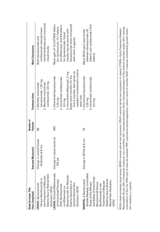 Study
Acronym,
Title
(Year
Completed)
Outcome
Mea­
s
ure(s)
Number
of
Patients
Treatment
Arms
Main
Conclusions
CRAVE,
Bevacizumab
Versus
Ranibizumab
in
the
Treatment
of
Macular
Edema
Due
to
Ret­
i
­
n
al
Vein
Occlusion
(2015)
Change
in
central
foveal
thickness
at
6
mo
98
1.
Monthly
intravitreal
bevacizumab,
1.25
mg
2.
Monthly
intravitreal
ranibizumab,
0.5
mg
Both
bevacizumab
and
ranibizumab
reduced
mean
ret­
i
­
n
al
thickness
and
improved
visual
acuity.
LEAVO,
Clinical
Effectiveness
of
Intravitreal
Therapy
With
Ranibizumab
vs
Aflibercept
vs
Bevacizumab
for
Macular
Edema
Secondary
to
Central
Ret­
i
­
n
al
Vein
Occlusion
(2016)
Change
in
visual
acuity
at
100
wk
463
1.

I
ntravitreal
bevacizumab,
1.25
mg
2.
Intravitreal
ranibizumab,
0.5
mg
3.

I
ntravitreal
aflibercept,
2
mg
Doses
­
w
ere
monthly
for
the
first
3
months,
then
given
as
needed
if
re-­
t
reatment
criteria
­
w
ere
met.
Mean
gain
of
12.5
ETDRS
letters
for
ranibizumab,
15.1
letters
for
aflibercept,
and
9.8
letters
for
bevacizumab.
Visual
results
may
be
worse
with
bevacizumab
when
compared
with
other
2
agents.
MARVEL,
A
Randomised,
Double-­
M
asked,
Controlled
Study
of
the
Efficacy
and
Safety
of
Intravitreal
Bevacizumab
Versus
Ranibizumab
in
the
Treatment
of
Macular
Oedema
due
to
Branch
­
Ret­
i
­
n
al
Vein
Occlusion
(2015)
Change
in
BCVA
at
6
mo
75
1.

I
ntravitreal
bevacizumab,
1.25
mg
2.
Intravitreal
ranibizumab,
0.5
mg
Mean
BCVA
gain
was
similar
between
bevacizumab
(18
letters)
and
ranibizumab
(15.6
letters).
BCVA
=
best-­
c
orrected
visual
acuity;
BRVO
=
branch
ret­
i
­
n
al
vein
occlusion;
CRVO
=
central
ret­
i
­
n
al
vein
occlusion;
d
=
day(s);
ETDRS
=
Early
Treatment
Diabetic
Retinopathy
Study;
IOP
=
intraocular
pressure;
mo
=
month(s);
NV
=
neovascularization;
NVA
=
neovascularization
of
the
anterior
chamber
­
a
ngle;
NVI
=
neovas-
cularization
of
the
iris;
PRN
=
pro
re
nata
(as
needed);
PRP
=
panret­
i
­
n
al
photocoagulation;
q4mo
= ­
e
very
4
months;
VEGF
=
vascular
endothelial
growth
­
f
actor;
wk
=
week(s);
y
=
year(s).
 