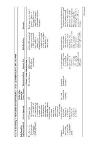 ­
T
able
8-3
 ​
Summary
of
Multicenter
Clinical
­
T
rials
That
Guide
Current
Treatment
of
Acute
ROP
Study
Name
(Year
Enrollment
Completed)
Outcome
Mea­
s
ure(s)
Number
of
Eyes
Assessed
for
Primary
Outcome
Randomization
Point
Treatment
Arms
Main
Conclusions
Comments
­
T
rials
of
Peripheral
Ret­
i
­
n
al
Ablation
Cryotherapy
for
Retinopathy
of
Prematurity;
CRYO-­
R
OP
(1987)
(1) Unfavorable
structural
outcome
at
1
year
(defined
as
the
presence
of
a
macular
fold,
RD
involving
zone
I,
or
obscuration
of
the
posterior
pole
by
cataract
or
retrolental
fibrosis)
(2) Unfavorable
functional
outcome
at
1
year
(Snellen
equivalent
of
20/200
or
worse)
291
Threshold
disease
(a)
Observation
(b)

P
eripheral
cryotherapy
Unfavorable
structural
outcomes
occurred
in
48%
of
observed
eyes
vs
26%
of
treated
eyes.
Unfavorable
functional
outcomes
occurred
in
56%
of
observed
eyes
vs
35%
of
treated
eyes.
Findings
­
w
ere
consistent
through
15
years
of
follow-up.
Long-­
t
erm
risk
of
RD
increased
in
all
eyes
throughout
follow-up.
The
Early
Treatment
for
Retinopathy
of
Prematurity
Study;
ETROP
(2002)
(1) Unfavorable
functional
outcome
at
9
months
(2) Unfavorable
structural
outcome
at
9
months
657
(718
randomized
enrolled)
High-­
r
isk
prethreshold
disease
a
(a) Immediate
­
l
aser
photocoagulation
to
peripheral
ret­
i
na
(361
eyes)
(b) Conventional
treatment
(delay
of
­
l
aser
­
u
ntil
reaching
threshold
disease)
(357
eyes)
­
E
arlier
treatment
was
associated
with
a
reduction
in
unfavorable
visual
acuity
outcomes
(from
19.5%
to
14.5%)
and
a
reduction
in
unfavorable
structural
outcomes
(from
15.6%
to
9.1%).
The
rate
of
cardiopulmonary
complications
was
higher
among
infants
treated
­
e
arlier,
but
­
t
here
was
no
difference
in
mortality
between
the
two
groups.
The
greatest
benefit
from
early
treatment
was
seen
in
eyes
with
zone
I
disease.
(Continued)
 