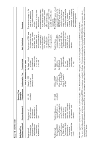 ­
T
able
8-3
(continued)
Study
Name
(Year
Enrollment
Completed)
Outcome
Mea­
s
ure(s)
Number
of
Eyes
Assessed
for
Primary
Outcome
Randomization
Point
Treatment
Arms
Main
Conclusions
Comments
­
T
rials
of
Intravitreal
Anti-­
V
EGF
Agents
Bevacizumab
Eliminates
the
Angiogenic
Threat
for
Retinopathy
of
Prematurity;
BEAT-­
R
OP
(2010)
Recurrence
of
ROP
requiring
re-­
t
reatment
by
54
weeks
of
postconceptional
age
143
(150
enrolled)
Stage
3+
ROP
in
zone
I
or
posterior
zone
II
(a) Laser
ret­
i
­
n
al
ablation
(b) Intravitreal
bevacizumab,
0.625
mg
in
0.025
mL
Recurrence
of
ROP
was
significantly
higher
in
zone
I
eyes
treated
with
­
l
aser
than
in
eyes
treated
with
bevacizumab
(42%
vs
6%,
respectively).
The
difference
for
zone
II
eyes
was
not
statistically
significant
(12%
vs
5%,
respectively).
The
recurrence
rate
in
the
­
l
aser
arm
was
higher
than
rates
in
previous
studies.
Two-­
t
hirds
of
study
sites
­
w
ere
in
Texas.
Median
time
to
recurrent
ROP
was
16
weeks
­
a
fter
injection
and
6
weeks
­
a
fter
­
l
aser
therapy.
The
follow-up
period
was
short
(≈6
months
­
a
fter
treatment).
Ranibizumab
Compared
With
­
L
aser
Therapy
for
the
Treatment
of
INfants
BOrn
Prematurely
With
Retinopathy
of
Prematurity
study;
RAINBOW
(2017)
Treatment
success
was
defined
as
no
active
retinopathy,
no
unfavorable
structural
out-
comes,
and
no
need
for
a
dif­
f
er­
e
nt
treatment
modality
by
24
weeks
­
a
fter
therapy.
214
(225
enrolled)
Bilateral
ROP
as
follows:
Zone
I,
stage
1+,
2+,
3,
or
3+
ROP
Zone
II,
stage
3+
AP
-ROP
(a) ­Laser
ret­
i
­
n
al
ablation
(b) Bilateral
intravitreal
ranibizumab,
0.1
mg
(c) Bilateral
intravitreal
ranibizumab,
0.2
mg
Treatment
was
successful
in
80%
of
eyes
receiving
ranibizumab
0.2
mg,
75%
of
eyes
receiving
ranibizumab
0.1
mg,
and
66%
of
eyes
undergoing
­
l
aser
therapy.
The
RAINBOW
study
cohort
was
not
identical
to
the
BEAT-­
R
OP
study
cohort.
Inclusion
criteria
­
w
ere
closer
to
the
clinical
profile
of
eyes
typically
treated
in
modern
practice.
­
T
here
was
no
reduction
in
circulating
serum
levels
of
VEGF
in
any
of
the
groups.
AP
-ROP
=
aggressive
posterior
retinopathy
of
prematurity;
RD
=
ret­
i
­
n
al
detachment;
ROP
=
retinopathy
of
prematurity;
VEGF
=
vascular
endothelial
growth
­
f
actor.
a
The
term
high-­
r
isk
prethreshold,
which
was
coined
by
the
ETROP
investigators,
required
2
findings:
(1)
clinical
evidence
of
prethreshold
ROP;
AND
(2)
15%
computed
risk
of
progression
to
unfavorable
outcome
if
untreated.
This
risk
was
calculated
using
an
algorithm
incorporating
demographic
and
clinical
variables
from
the
natu­
r
al
history
arm
of
the
CRYO-­
R
OP
study.
 