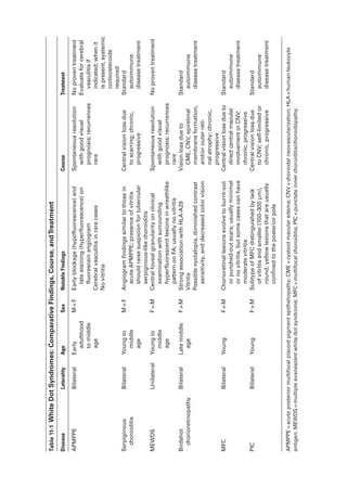 ­
T
able
11-1
 ​
W
hite
Dot
Syndromes:
Comparative
Findings,
Course,
and
Treatment
Disease
Laterality
Age
Sex
Notable
Findings
Course
Treatment
APMPPE
Bilateral
Early
adulthood
to
­
m
iddle
age
M
=
F
Early
blockage
(hypofluorescence)
and
late
staining
(hyperfluorescence)
on
fluorescein
angiogram
Ce­
r
e­
b
ral
vasculitis
in
rare
cases
No
vitritis
Spontaneous
resolution
with
good
visual
prognosis;
recurrences
rare
No
proven
treatment
Evaluate
for
ce­
r
ebral
vasculitis
if
indicated;
when
it
is
pre­
s
ent,
systemic
corticosteroids
required
Serpiginous
choroiditis
Bilateral
Young
to
­
m
iddle
age
M
=
F
Angiogram
findings
similar
to
­
t
hose
in
acute
APMPPE;
presence
of
vitritis
should
raise
suspicion
for
tubercular
serpiginous-­
l
ike
choroiditis
Central
vision
loss
due
to
scarring;
chronic,
progressive
Standard
autoimmune
disease
treatment
MEWDS
Unilateral
Young
to
­
m
iddle
age
F

M
Central
foveal
granularity
on
clinical
examination
with
surrounding
hyperfluorescent
lesions
in
wreathlike
pattern
on
FA;
usually
no
vitritis
Spontaneous
resolution
with
good
visual
prognosis;
recurrences
rare
No
proven
treatment
Birdshot
chorioretinopathy
Bilateral
Late
­
m
iddle
age
F

M
Strong
association
with
HLA-­
A
29
Vitritis
Pos­
s
i­
b
le
nyctalopia,
diminished
contrast
sensitivity,
and
decreased
color
vision
Vision
loss
due
to
CME,
CNV,
epiret­
i
­
n
al
membrane
formation,
and/or
outer
ret­
i
­
nal
atrophy;
chronic,
progressive
Standard
autoimmune
disease
treatment
MFC
Bilateral
Young
F

M
Chorioret­
i
­
n
al
lesions
evolve
to
burnt-­
o
ut
or
punched-­
o
ut
scars;
usually
minimal
or
no
vitritis,
but
some
cases
can
have
moderate
vitritis
Central
vision
loss
due
to
direct
central
macular
involvement
or
CNV;
chronic,
progressive
Standard
autoimmune
disease
treatment
PIC
Bilateral
Young
F

M
Subtype
of
MFC
distinguished
by
lack
of
vitritis
and
smaller
(100–300
µm),
round,
yellow
lesions
that
are
usually
confined
to
the
posterior
pole
Central
vision
loss
due
to
CNV;
self-­
l
imited
or
chronic,
progressive
Standard
autoimmune
disease
treatment
APMPPE
=
acute
posterior
multifocal
placoid
pigment
epitheliopathy;
CME
=
cystoid
macular
edema;
CNV
=
choroidal
neovascularization;
HLA
= ­
h
uman
leukocyte
antigen;
MEWDS
=
multiple
evanescent
white
dot
syndrome;
MFC
=
multifocal
choroiditis;
PIC
=
punctate
inner
choroiditis/choroidopathy.
 
