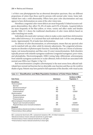 284 ● Retina and Vitreous
1 of their cone photopigments has an abnormal absorption spectrum, they use dif­
fer­
ent
proportions of colors than ­
those used by persons with normal color vision. Some indi-
viduals have only a mild abnormality. ­
Others have poor color discrimination and may
appear to have dichromatism on some of the color vision tests.
Hereditary congenital color vision defects are most frequently X-­linked recessive red-­
green abnormalities; they affect 5%–8% of males and 0.5% of females. Acquired defects
are more frequently of the blue-­
yellow, or tritan, variety and affect males and females
equally. ­Table 12-1 shows the traditional classification of color vision deficits based on
color-­
matching test results.
Individuals who need only 2 primary colors to make a color match have dichromatism
(also called dichromacy). It is assumed that such individuals lack 1 of the cone photopig-
ments. Approximately 2% of males have dichromatism.
An absence of color discrimination, or achromatopsia, means that any spectral color
can be matched with any other solely by intensity adjustments. The congenital achroma-
topsias are disorders of photoreceptor function. Essentially, ­
there are 2 forms of achroma-
topsia: rod monochromatism and blue-­
cone (S-­
cone) monochromatism. Both disorders
typically pre­
sent with infantile nystagmus syndrome (congenital nystagmus), poor vision,
and photophobia. Electroretinography (ERG) testing helps differentiate achromatopsia
from infantile nystagmus syndrome or ocular albinism, both of which are associated with
normal cone ERGs (see Chapter 3, Fig 3-2).
Rod monochromatism (complete achromatopsia) is the most severe form; affected indi-
viduals have normal rod function but no detectable cone function and thus see the world in
shades of gray. Patients may have partial to full expression of the disorder, with visual acuity
­Table 12-1 ​
Classification and Male-­
Population Incidence of Color Vision Defects
Color Vision Inheritance
Incidence in Male
Population, %
Hereditary
Trichromatism
Normal –­ 92.0
Deuteranomalousa
XR 5.0
Protanomalousb
XR 1.0
Tritanomalousc
AD 0.0001
Dichromatism
Deuteranomalous XR 1.0
Protanomalous XR 1.0
Tritanomalous AD 0.001
Achromatopsia (monochromatism)
Typical (rod monochromatism) AR 0.0001
Aty­pi­cal (blue-­cone monochromatism) XR Unknown
Acquired
Protanomalous-­deuteranomalous (red-­green) Unknown Unknown
Tritanomalous (blue-­yellow) Unknown Unknown
AD = autosomal dominant; AR = autosomal recessive; XR = X-­
linked recessive.
a
Deuteranomalous means reduced sensitivity to green light.
b
Protanomalous means reduced sensitivity to red light.
c
  
Tritanomalous means reduced sensitivity to blue light.
 