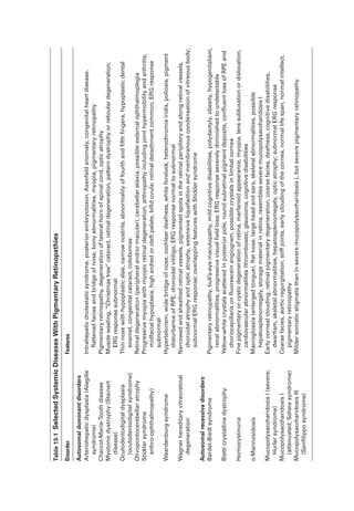 ­
T
able
13-1
Selected
Systemic
Diseases
With
Pigmentary
Retinopathies
Disorder
Features
Autosomal
dominant
disorders
Arteriohepatic
dysplasia
(Alagille
syndrome)
Intrahepatic
cholestatic
syndrome,
posterior
embryotoxon,
Axenfeld
anomaly,
congenital
heart
disease,
flattened
facies
and
bridge
of
nose,
bony
abnormalities,
myopia,
pigmentary
retinopathy
Charcot-­
M
arie-­
T
ooth
disease
Pigmentary
retinopathy,
degeneration
of
lateral
horn
of
spinal
cord,
optic
atrophy
Myotonic
dystrophy
(Steinert
disease)
Muscle
wasting,
“Christmas
tree”
cataract,
ret­
i
­
n
al
degeneration,
pattern
dystrophy
or
reticular
degeneration;
ERG
response
subnormal
Oculodentodigital
dysplasia
(oculodentodigital
syndrome)
Thin
nose
with
hypoplastic
alae,
narrow
nostrils,
abnormality
of
fourth
and
fifth
fin­
g
ers,
hypoplastic
dental
enamel,
congenital
cataract,
colobomas
Olivopontocerebellar
atrophy
Ret­
i
­
n
al
degeneration
(peripheral
and/or
macular),
cerebellar
ataxia,
pos­
s
i­
b
le
external
ophthalmoplegia
Stickler
syndrome
arthro-­
o
phthalmopathy)
Progressive
myopia
with
myopic
ret­
i
­
n
al
degeneration,
arthropathy
including
joint
hypermobility
and
arthritis,
midfacial
hypoplasia,
high
arched
or
cleft
palate,
bifid
uvula;
ret­
i
­
n
al
detachment
common;
ERG
response
subnormal
Waardenburg
syndrome
Hypertelorism,
wide
bridge
of
nose,
cochlear
deafness,
white
forelock,
heterochromia
iridis,
poliosis,
pigment
disturbance
of
RPE,
choroidal
vitiligo;
ERG
response
normal
to
subnormal
Wagner
hereditary
vitreoret­
i
­
n
al
degeneration
Narrowed
and
sheathed
ret­
i
­
n
al
vessels,
pigmented
spots
in
the
ret­
i
­
n
al
periphery
and
along
ret­
i
­
n
al
vessels,
choroidal
atrophy
and
optic
atrophy,
extensive
liquefaction
and
membranous
condensation
of
vitreous
body;
subnormal
ERG
response;
overlapping
features
with
Stickler
syndrome
Autosomal
recessive
disorders
Bardet-­
B
iedl
syndrome
Pigmentary
retinopathy,
bull’s-­
e
ye
maculopathy,
mild
cognitive
disabilities,
polydactyly,
obesity,
hypogenitalism,
renal
abnormalities,
progressive
visual
field
loss;
ERG
response
severely
diminished
to
undetectable
Bietti
crystalline
dystrophy
Yellow-­
w
hite
crystals
scattered
in
posterior
pole,
round
subret­
i
­
n
al
pigment
deposits,
confluent
loss
of
RPE
and
choriocapillaris
on
fluorescein
angiogram,
pos­
s
i­
b
le
crystals
in
limbal
cornea
Homocystinuria
Fine
pigmentary
or
cystic
degeneration
of
ret­
i
na,
marfanoid
appearance,
myopia,
lens
subluxation
or
dislocation,
cardiovascular
abnormalities
(thromboses),
glaucoma,
cognitive
disabilities
●-­
M
annosidosis
Macroglossia
(enlarged
tongue),
flat
nose,
large
head
and
ears,
skeletal
abnormalities,
pos­
s
i­
b
le
hepatosplenomegaly,
storage
material
in
ret­
i
­
n
a;
resembles
severe
mucopolysaccharidosis
I
Mucopolysaccharidosis
I
(severe;
Hurler
syndrome)
Early
corneal
clouding,
ret­
i
­
n
al
pigmentary
degeneration,
coarse
facies,
deafness,
cognitive
disabilities,
dwarfism,
skeletal
abnormalities,
hepatosplenomegaly,
optic
atrophy;
subnormal
ERG
response
Mucopolysaccharidosis
I
(attenuated;
Scheie
syndrome)
Coarse
facies,
aortic
regurgitation,
stiff
joints,
early
clouding
of
the
cornea,
normal
life
span,
normal
intellect,
pigmentary
retinopathy
Mucopolysaccharidosis
III
(Sanfilippo
syndrome)
Milder
somatic
stigmata
than
in
severe
mucopolysaccharidosis
I,
but
severe
pigmentary
retinopathy
 