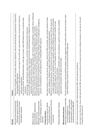 Disorder
Features
Neonatal
adrenoleukodystrophy
(Zellweger
spectrum
disorder)
Pigmentary
retinopathy,
optic
atrophy,
seizures,
hypotonia,
adrenal
cortical
atrophy,
psychomotor
impairment;
extinguished
ERG
response
Neuronal
ceroid
lipofuscinoses
(CLN;
Batten
disease)
Infantile
(CLN1,
Haltia-­
S
antavuori):
onset
age
6–18
months
with
rapid
deterioration,
fine
granular
inclusions,
bull’s-­
e
ye
maculopathy
Late
infantile
(CLN2,
Jansky-­
B
ielschowsky):
onset
age
2–4
years,
rapid
CNS
deterioration,
curvilinear
body
inclusions
Lake-­
C
avanagh:
onset
4–6
years,
ataxia,
dementia,
curvilinear
and
fingerprint-­
l
ike
inclusions
Juvenile
(CLN3,
Batten-­
S
pielmeyer-­
V
ogt):
onset
age
6–8
years,
slowly
progressive,
fingerprint-­
l
ike
inclusions,
pigmentary
retinopathy,
bull’s-eye
maculopathy
Refsum
disease
Elevations
of
phytanic
acid,
pigmentary
retinopathy,
optic
atrophy,
partial
deafness,
cerebellar
ataxia,
ichthyosis
Spinocerebellar
degeneration
Ataxia,
limb
incoordination,
nerve
deafness,
maculopathy,
ret­
i
­
n
al
degeneration,
optic
atrophy
Usher
syndrome
Congenital
deafness
(partial
or
profound),
pigmentary
retinopathy,
vestibular
areflexia
(type
1)
Zellweger
(cerebrohepatorenal)
syndrome
(Zellweger
spectrum
disorder)
Hypotonia,
high
forehead
and
hypertelorism,
hepatomegaly,
deficient
ce­
r
e­
b
ral
myelination,
nystagmus,
cataract,
microphthalmia,
ret­
i
­
n
al
degeneration;
undetectable
ERG
response
X-­
l
inked
disorders
Incontinentia
pigmenti
(Bloch-­
Sulzberger
syndrome)
Skin
pigmentation
in
lines
and
whorls,
alopecia,
dental
and
CNS
anomalies,
optic
atrophy,
falciform
folds,
cataract,
nystagmus,
strabismus,
patchy
mottling
of
fundi,
conjunctival
pigmentation
Mucopolysaccharidosis
II
(Hunter
syndrome)
Minimal
or
no
corneal
clouding,
mild
clinical
course;
onset
of
signs
at
age
2–4
years:
full
lips,
large
and
rounded
cheeks,
broad
nose,
enlarged
tongue,
pos­
s
i­
b
le
cognitive
disabilities,
pigmentary
retinopathy;
subnormal
ERG
response;
over
time,
voice
changes
from
vocal
cord
enlargement;
pos­
s
i­
b
le
airway
obstruction
from
airway
narrowing
Pelizaeus-­
M
erzbacher
disease
Infantile
progressive
leukodystrophy,
cerebellar
ataxia,
limb
spasticity,
cognitive
impairment,
pos­
s
i­
b
le
pigmentary
retinopathy
with
absent
foveal
reflex
Mitochondrial
disorders
Kearns-­
S
ayre
syndrome;
maternally
inherited
diabetes
and
deafness
(MIDD);
mitochondrial
encephalopathy,
lactic
acidosis,
stroke
like
episodes
(MELAS)
Chronic
progressive
external
ophthalmoplegia,
ptosis,
pigmentary
retinopathy
and/or
macular
atrophy,
heart
block
(Kearns-­
S
ayre
syndrome);
normal
to
subnormal
ERG
response
CNS
=
central
ner­
v
ous
system;
ERG
=
electroretinogram;
RPE
=
ret­
i
­
n
al
pigment
epithelium.
Information
from
Rimoin
DL,
Connor
JM,
Pyeritz
RE,
Korf
BR,
eds.
Emery
and
Rimoin’s
Princi­
p
les
and
Practice
of
Medical
Ge­
n
e­
t
ics.
3
vols.
4th
ed.
Churchill
Livingstone;
2002:chap
137.
 