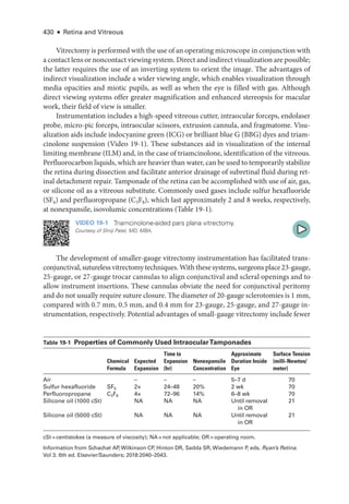 430 ● Retina and Vitreous
Vitrectomy is performed with the use of an operating microscope in conjunction with
a contact lens or noncontact viewing system. Direct and indirect visualization are pos­si­ble;
the latter requires the use of an inverting system to orient the image. The advantages of
indirect visualization include a wider viewing ­
angle, which enables visualization through
media opacities and miotic pupils, as well as when the eye is filled with gas. Although
direct viewing systems offer greater magnification and enhanced stereopsis for macular
work, their field of view is smaller.
Instrumentation includes a high-­
speed vitreous cutter, intraocular forceps, endolaser
probe, micro-­
pic forceps, intraocular scissors, extrusion cannula, and fragmatome. Visu-
alization aids include indocyanine green (ICG) or brilliant blue G (BBG) dyes and triam-
cinolone suspension (Video 19-1). ­
These substances aid in visualization of the internal
limiting membrane (ILM) and, in the case of triamcinolone, identification of the vitreous.
Perfluorocarbon liquids, which are heavier than ­water, can be used to temporarily stabilize
the ret­
ina during dissection and facilitate anterior drainage of subret­
i­
nal fluid during ret­
i­
nal detachment repair. Tamponade of the ret­
ina can be accomplished with use of air, gas,
or silicone oil as a vitreous substitute. Commonly used gases include sulfur hex­
a­
fluor­
ide
(SF6) and perfluoropropane (C3F8), which last approximately 2 and 8 weeks, respectively,
at nonexpansile, isovolumic concentrations (­Table 19-1).
VIDEO 19-1 Triamcinolone-­
aided pars plana vitrectomy.
Courtesy of Shriji Patel, MD, MBA.
The development of smaller-­
gauge vitrectomy instrumentation has facilitated trans-
conjunctival,suturelessvitrectomytechniques.With­thesesystems,surgeonsplace23-­gauge,
25-­
gauge, or 27-­
gauge trocar cannulas to align conjunctival and scleral openings and to
allow instrument insertions. ­
These cannulas obviate the need for conjunctival peritomy
and do not usually require suture closure. The dia­meter of 20-­gauge sclerotomies is 1 mm,
compared with 0.7 mm, 0.5 mm, and 0.4 mm for 23-­
gauge, 25-­
gauge, and 27-­
gauge in-
strumentation, respectively. Potential advantages of small-­
gauge vitrectomy include fewer
­Table 19-1 Properties of Commonly Used IntraocularTamponades
Chemical
Formula
Expected
Expansion
Time to
Expansion
(hr)
Nonexpansile
Concentration
Approximate
Duration Inside
Eye
Surface Tension
(milli-­Newton/
meter)
Air –­ –­ –­ 5–7 d 70
Sulfur hex­a­fluor­ide SF6 2× 24–48 20% 2 wk 70
Perfluoropropane C3F8 4× 72–96 14% 6–8 wk 70
Silicone oil (1000 cSt) NA NA NA ­Until removal
in OR
21
Silicone oil (5000 cSt) NA NA NA ­Until removal
in OR
21
cSt = centistokes (a mea­
sure of viscosity); NA = not applicable; OR = operating room.
Information from Schachat AP
, Wilkinson CP
, Hinton DR, Sadda SR, Wiedemann P
, eds. Ryan’s Ret­i­na.
Vol 3. 6th ed. Elsevier/Saunders; 2018:2040–2043.
 