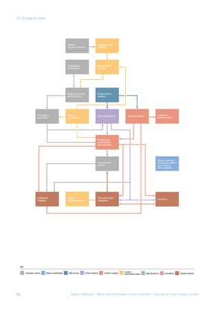 SUPER VOLCANO
Medium
volcanic eruptions
Making the risk
a priority
Supervolcano
research
Predictability
of eruptions
Supervolcano
eruption
Better monitoring
and prediction
Global
coordination
Direct destruction
Post-eruption
politics
Climate impacts Long-term
climate impact
General
mitigation efforts
Extinction
Meta-uncertainty
of anthropic effects
upon the true
risk probability
Disruption to
world politics
and economy
Preemptive
evacuation
Total short-term
casualties
Civilisation
collapse
Uncertain events
Key
Meta-uncertainties Risk events Direct impacts Indirect impacts
Current
intervention areas Bad decisions Accidents Severe impacts
GOVERNANCE DISASTERS
Global povety Global instability
New system
of governace
Smart Sensors
Global
coordination
Improvements to
global goverance
Deliberate
attempts to
construct world
dictatorship
Technological
innovations
Enduring poverty
Not achieving
important
ethical goals
Climate change
Lack of human
flourishing
Undesirable
world system
(e.g. global
dictatorship)
Global
pollution
Disruption to
world politics
and economy
Total short-term
casualties
Collapse of
world system
Post-disaster
politics
General mitigation
effort
Long-term
negative effects
Civilisation
collapse
Extinction
Failing to solve
important probelms
Making
things worse
Uncertain events
Key
Meta-uncertainties Risk events Direct impacts Indirect impacts
Current
intervention areas Bad decisions Accidents Severe impacts
Meta-uncertainty
on tradeoffs
between e.g.
poverty, survival,
freedom
98 Global Challenges – Twelve risks that threaten human civilisation – The case for a new category of risks
3.2 Exogenic risks
 