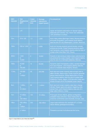 Figure 15: Impact effects by size of Near Earth Object354
Consequences
Upper atmosphere detonation of “stones” (stony
asteroids) and comets; only “irons” (iron asteroids)
<3% penetrate to surface.
Irons make craters (Barringer Crater); Stones produce
air-bursts (Tunguska). Land impacts could destroy
area the size of a city (Washington, London, Moscow).
Irons and stones produce ground-bursts; comets
produce air-bursts. Ocean impacts produce signifi-
cant tsunamis. Land impacts destroy area the size of
a large urban area (New York, Tokyo).
Impacts on land produce craters ocean-wide tsunamis
are produced by ocean impacts. Land impacts destroy
area the size of a small state (Delaware, Estonia).
Tsunamis reach hemispheric scales, exceed damage
from land impacts. Land impacts destroy area the
size of a moderate state (Virginia, Taiwan).
Both land and ocean impacts raise enough dust to
affect climate, freeze crops. Ocean impacts generate
global scale tsunamis. Global destruction of ozone.
Land impacts destroy area the size of a large state
(California, France, Japan). A 30 kilometre crater pen-
etrates through all but the deepest ocean dephts.
Both land and ocean impacts raise dust, change
climate. Impact ejecta are global, triggering wide-
spread fires. Land impacts destroy area size of a
large nation (Mexico, India).
Prolonged climate effects, global conflagration,
probable mass extinction. Direct destruction ap-
proaches continental scale (Australia, Europe, Usa).
Large mass extinction (for example K/T or Creta-
ceous-Tertiary geological boundary).
Threatens survival of all advanced life forms.
NEO
diameter
75m
160m
350m
700m
1.7km
3km
7km
16km
Yeld
Megatonnes
(MT*)
<10
10 to 100
100 to 1,000
1,000
to
10,000
10,000
to
100,000
100,000
to
1 million
1 million
to
10 million
10 million
to
100 million
100 million
to
1 billion
>1 billion
Crater
diameter
(km)
1.5
3
6
12
30
60
125
250
Average
interval b/w
impact (years)
1,000
4,000
16,000
63,000
250,000
1 million
10 million
100 million
101Global Challenges – Twelve risks that threaten human civilisation – The case for a new category of risks
3.2 Exogenic risks
 