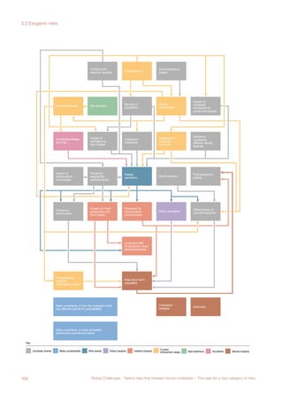 GLOBAL PANDEMIC
Contact with
reservoir species Global poverty
Small pandemic
scares
Density of
populationBio-terrorismMedical research
Global
coordination
Impact of
increased
movement of
goods and people
Antibiotics
resistance
Impact of
sanitiation or
lack thereof
Accidental release
from lab
Healthcare in
individual
countries
Pandemic
combining
different deadly
features
Deadly
pandemic
Pandemic
leaping the
species barrier
Impact of
monoculture
food supply
Smart sensors
Post-pandemic
politics
Disruption to
world politics
and economy
Long-term fate
of pandemic virus/
bacteria/parasite
Impact on meat
production and
food supply
Pandemic
transmission
Direct casualties
Effectiveness of
countermeasures
Total short-term
casualties
Pre-pandemic
medical
contingency plans
Civilisation
collapse
ExtinctionMeta-uncertainty of how the changed world
has affected pandemic probabilities
Meta-uncertainty of what probability
distributions pandemics follow
Uncertain events
Key
Meta-uncertainties Risk events Direct impacts Indirect impacts
Current
intervention areas Bad decisions Accidents Severe impacts
GOVERNANCE DISASTERS
Global povety Global instability
New system
of governace
Smart Sensors
Global
coordination
Improvements to
global goverance
Deliberate
attempts to
construct world
dictatorship
Technological
innovations
Enduring poverty
Not achieving
important
ethical goals
Climate change
Lack of human
flourishing
Undesirable
world system
(e.g. global
dictatorship)
Global
pollution
Disruption to
world politics
and economy
Total short-term
casualties
Collapse of
world system
Post-disaster
politics
General mitigation
effort
Long-term
negative effects
Civilisation
collapse
Extinction
Failing to solve
important probelms
Making
things worse
Uncertain events
Key
Meta-uncertainties Risk events Direct impacts Indirect impacts
Current
intervention areas Bad decisions Accidents Severe impacts
Meta-uncertainty
on tradeoffs
between e.g.
poverty, survival,
freedom
104 Global Challenges – Twelve risks that threaten human civilisation – The case for a new category of risks
3.2 Exogenic risks
 