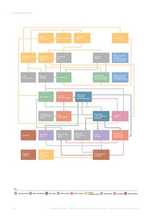 SYNTHETIC BIOLOGY
Small
security scares
Knowledge
controlMilitary research
Global
coordination
Continuing
synthetic biology
research
Smart sensors
Pathogen
research Bio-terrorism
Bio-warfare
New
vulnerabilities
Long-term
ecosystem impact
Pathogen
transmission
chains
Prevalence of
synthetic biology
products
Knowledge
leak
Dual use
research
Commercially
targeted damaging
synthetic biology
Meta-uncertainty
of reying on
synthetic biologists
for risk estimates
Meta-uncertainty
of true potential
of synthetic biology
Engineered
ecosystem-
affecting pathogen
Engineered
human-affecting
pathogen
Accidental
release
Post-pathogen
politics
Agriculture
impact
Direct
casualties
Total short-term
casualties
Pre-release
medical
contingency
plans
Extinction
Civilsation
collapse
Disruption to
world politics
and economy
Effective regulatory
framework
Uncertain events
Key
Meta-uncertainties Risk events Direct impacts Indirect impacts
Current
intervention areas Bad decisions Accidents Severe impacts
GOVERNANCE DISASTERS
Global povety Global instability
New system
of governace
Smart Sensors
Global
coordination
Improvements to
global goverance
Deliberate
attempts to
construct world
dictatorship
Technological
innovations
Enduring poverty
Not achieving
important
ethical goals
Climate change
Lack of human
flourishing
Undesirable
world system
(e.g. global
dictatorship)
Global
pollution
Disruption to
world politics
and economy
Total short-term
casualties
Collapse of
world system
Post-disaster
politics
General mitigation
effort
Long-term
negative effects
Civilisation
collapse
Extinction
Failing to solve
important probelms
Making
things worse
Uncertain events
Key
Meta-uncertainties Risk events Direct impacts Indirect impacts
Current
intervention areas Bad decisions Accidents Severe impacts
Meta-uncertainty
on tradeoffs
between e.g.
poverty, survival,
freedom
110 Global Challenges – Twelve risks that threaten human civilisation – The case for a new category of risks
3.3 Emerging risks
 