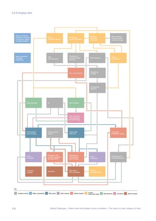 NANOTECHNOLOGY
Military
nanotech research
Continuing
nanotech research
Effective
regulatory
framework
General
mitigation effort
Prevalence of
nanotechnology
products
Ultra-
manufacturing
Meta-uncertainty:
nanotech. revolution
or evolution, speed
of implementation?
Meta-uncertainty
of political
predictions
New vulnerabilitiesNew vulnerabilities
Smart sensors
Minor negative
impacts of early
nanotechnology
Disruption to
world politics
and economy
Effectiveness of
countermeasures
Direct
casualties
Damage to the
world’s ecosystem
and agriculture
Post-nanotech
politics
Global
coordination
Nano-warfare
Loss of control
over aggressive
nanotechnology
Nano-terrorism
Breakdown
of trade
International
relations
Uncontrolled
nano-ecology
Direct
casualties
Total short-
term casualtiesExtinctionCivilsation
collapse
Large-scale
nano-war
Long-term
ecosystem impact
AI
Uncertain events
Key
Meta-uncertainties Risk events Direct impacts Indirect impacts
Current
intervention areas Bad decisions Accidents Severe impacts
GOVERNANCE DISASTERS
Global povety Global instability
New system
of governace
Smart Sensors
Global
coordination
Improvements to
global goverance
Deliberate
attempts to
construct world
dictatorship
Technological
innovations
Enduring poverty
Not achieving
important
ethical goals
Climate change
Lack of human
flourishing
Undesirable
world system
(e.g. global
dictatorship)
Global
pollution
Disruption to
world politics
and economy
Total short-term
casualties
Collapse of
world system
Post-disaster
politics
General mitigation
effort
Long-term
negative effects
Civilisation
collapse
Extinction
Failing to solve
important probelms
Making
things worse
Uncertain events
Key
Meta-uncertainties Risk events Direct impacts Indirect impacts
Current
intervention areas Bad decisions Accidents Severe impacts
Meta-uncertainty
on tradeoffs
between e.g.
poverty, survival,
freedom
116 Global Challenges – Twelve risks that threaten human civilisation – The case for a new category of risks
3.3 Emerging risks
 