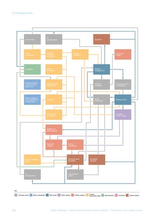 AI
Global
coordination
AI-warfare
Meta-uncertainty
of what an AI is
likely to be
Meta-uncertainty
on the reliability of
AI predictions
General mitigation
effort
AI
amalgamation
Effective
regulatory
framework
AI
amalgamation
Military
AI research
Reduced impact
AI/Oracle AI
Uploads
Uncontrolled
AI research
Suffering of
artifical agents
Economic
collapse
Human
redundancy
Total short-term
casualties
Civilisation
Collapse
Extreme
intelligence AI
Extinction
Plethora of AIs
Copyable
human capital
AI attack
contained
Partial
friendliness
Diminishing return
to intelligence
AI arms race
Friendly
AI projects
Long-term
impact
Post-eruption
politics
Uncertain events
Key
Meta-uncertainties Risk events Direct impacts Indirect impacts
Current
intervention areas Bad decisions Accidents Severe impacts
GOVERNANCE DISASTERS
Global povety Global instability
New system
of governace
Smart Sensors
Global
coordination
Improvements to
global goverance
Deliberate
attempts to
construct world
dictatorship
Technological
innovations
Enduring poverty
Not achieving
important
ethical goals
Climate change
Lack of human
flourishing
Undesirable
world system
(e.g. global
dictatorship)
Global
pollution
Disruption to
world politics
and economy
Total short-term
casualties
Collapse of
world system
Post-disaster
politics
General mitigation
effort
Long-term
negative effects
Civilisation
collapse
Extinction
Failing to solve
important probelms
Making
things worse
Uncertain events
Key
Meta-uncertainties Risk events Direct impacts Indirect impacts
Current
intervention areas Bad decisions Accidents Severe impacts
Meta-uncertainty
on tradeoffs
between e.g.
poverty, survival,
freedom
122 Global Challenges – Twelve risks that threaten human civilisation – The case for a new category of risks
3.3 Emerging risks
 