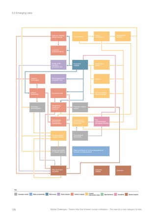 ECOLOGICAL CATASTROPHE
Long-term
ecological effects
Post-eco-collapse
climate change
Moral tragedy from
ecosystem loss
Quality of life
loss from
ecosystem loss
Ecological
collapse
Economic costs
Disruption to
politics and
economy
Threat to
food supply
Loss of
biodiversity
Rebuilding
the ecosystem
Vulnerabilities
to flood and
otherdisasters
Sustainable or
non-sustainable
economies
Post-eco-collapse
politics
Pollution
Preservation
efforts
Pre-eco-collapse
climate change
New,
environmentally
damaging industries
Meta-uncertainty on the true dependence of
humanity on theecosystem
Total short-term
casualties
Civilisation
collapse
Extinction
Pre-eco-collapse
mitigation efforts
Human survivability
in “closed” systems
Global poverty
Global
coordination
Sustainability
research
Technological
innovations
Uncertain events
Key
Meta-uncertainties Risk events Direct impacts Indirect impacts
Current
intervention areas Bad decisions Accidents Severe impacts
GOVERNANCE DISASTERS
Global povety Global instability
New system
of governace
Smart Sensors
Global
coordination
Improvements to
global goverance
Deliberate
attempts to
construct world
dictatorship
Technological
innovations
Enduring poverty
Not achieving
important
ethical goals
Climate change
Lack of human
flourishing
Undesirable
world system
(e.g. global
dictatorship)
Global
pollution
Disruption to
world politics
and economy
Total short-term
casualties
Collapse of
world system
Post-disaster
politics
General mitigation
effort
Long-term
negative effects
Civilisation
collapse
Extinction
Failing to solve
important probelms
Making
things worse
Uncertain events
Key
Meta-uncertainties Risk events Direct impacts Indirect impacts
Current
intervention areas Bad decisions Accidents Severe impacts
Meta-uncertainty
on tradeoffs
between e.g.
poverty, survival,
freedom
128 Global Challenges – Twelve risks that threaten human civilisation – The case for a new category of risks
3.3 Emerging risks
 