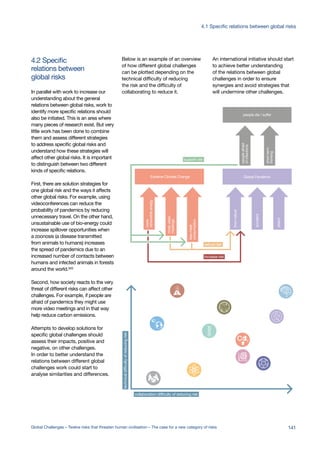 global risks
relations between
4.2 Specific
In parallel with work to increase our
understanding about the general
relations between global risks, work to
identify more specific relations should
also be initiated. This is an area where
many pieces of research exist. But very
little work has been done to combine
them and assess different strategies
to address specific global risks and
understand how these strategies will
affect other global risks. It is important
to distinguish between two different
kinds of specific relations.
First, there are solution strategies for
one global risk and the ways it affects
other global risks. For example, using
videoconferences can reduce the
probability of pandemics by reducing
unnecessary travel. On the other hand,
unsustainable use of bio-energy could
increase spillover opportunities when
a zoonosis (a disease transmitted
from animals to humans) increases
the spread of pandemics due to an
increased number of contacts between
humans and infected animals in forests
around the world.593
Second, how society reacts to the very
threat of different risks can affect other
challenges. For example, if people are
afraid of pandemics they might use
more video meetings and in that way
help reduce carbon emissions.
Attempts to develop solutions for
specific global challenges should
assess their impacts, positive and
negative, on other challenges.
In order to better understand the
relations between different global
challenges work could start to
analyse similarities and differences.
Below is an example of an overview
of how different global challenges
can be plotted depending on the
technical difficulty of reducing
the risk and the difficulty of
collaborating to reduce it.
An international initiative should start
to achieve better understanding
of the relations between global
challenges in order to ensure
synergies and avoid strategies that
will undermine other challenges.
collaboration difficulty of reducing risk
technicaldifficultyofreducingrisk
peopleafraid
ofinfections
shortterm
thinking
people die / suffer
Global Pandemic
reduce risk
increase risk
support use
lessmeat
consumption
morevideo
meetings
more
renewableenergy
attack
accident
fromnature
Extreme Climate Change
141Global Challenges – Twelve risks that threaten human civilisation – The case for a new category of risks
4.1 Specific relations between global risks
 