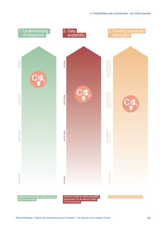 amount of data to make probability
assessment on all relevant steps
of the sequence
nodatasomedatamostdataalldata
2. Data
availability
kind of estimation and uncertainty
noestimates
bestguesses
byexperts
calculationswith
largeuncertainty
calculationswith
smalluncertainty
3. Existing probability
estimation
1. Understanding
of sequence
degree of events from today’s actions
to infinite impact
noneatallsomepartsmostpartsallparts
%
en
d
0.1%
one in
thousand
1%
one in
hundred
10%
one in
ten
100%
one in one
0.0001%
5%
n/a n/a
0.00013%
0.002%
0.00003%
0.01%
ct %
hold %
147Global Challenges – Twelve risks that threaten human civilisation – The case for a new category of risks
5. Probabilities and uncertainties – an initial overview
 