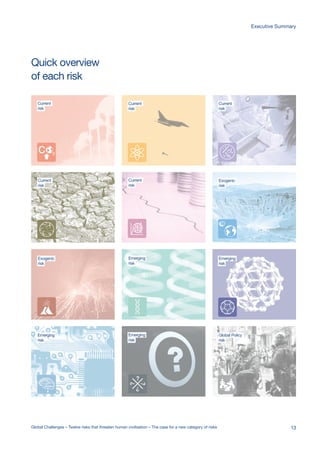 Quick overview
of each risk
Current
risk
risk
Extreme
Climate Change
Nuclear WarNanotechnologyEcological
Catastrophe
Global System
Collapse
Major Asteroid
Impact
Global
Pandemic
Future Bad
Global Governance
Super-volcano Synthetic
Biology
Artificial
Intelligence
Unknown
Consequences
Global Policy
risk
risk
Current
risk
Current
risk
Current
risk
Current
risk
Exogenic
risk risk
risk risk
Exogenic
Emerging Emerging
EmergingEmerging
Extreme
Climate Change
Nuclear WarNanotechnologyEcological
Catastrophe
Global System
Collapse
Major Asteroid
Impact
Global
Pandemic
Future Bad
Global Governance
Super-volcano Synthetic
Biology
Artificial
Intelligence
Unknown
Consequences
Nuclear War
Global System
Collapse
Major Asteroid
Impact
Global
Pandemic
Future Bad
Global Governance
Super-volcano Synthetic
Biology
Unknown
Consequences
Extreme
Climate Change
Nuclear WarNanotechnologyEcological
Catastrophe
Global System
Collapse
Major Asteroid
Impact
Global
Pandemic
Future Bad
Global Governance
Super-volcano Synthetic
Biology
Artificial
Intelligence
Unknown
Consequences
Extreme
Climate Change
Nuclear WarNanotechnologyEcological
Catastrophe
Global System
Collapse
Major Asteroid
Impact
Global
Pandemic
Future Bad
Global Governance
Super-volcano Synthetic
Biology
Artificial
Intelligence
Unknown
Consequences
Extreme
Climate Change
Nuclear WarNanotechnologyEcological
Catastrophe
Global System
Collapse
Major Asteroid
Impact
Global
Pandemic
Future Bad
Global Governance
Super-volcano Synthetic
Biology
Artificial
Intelligence
Unknown
Consequences
Extreme
Climate Change
Nuclear WarNanotechnologyEcological
Catastrophe
Global System
Collapse
Major Asteroid
Impact
Global
Pandemic
Future Bad
Global Governance
Super-volcano Synthetic
Biology
Artificial
Intelligence
Unknown
Consequences
Extreme
Climate Change
Nuclear WarNanotechnology
Global System
Collapse
Major Asteroid
Impact
Global
Pandemic
Future Bad
Global Governance
Super-volcano Synthetic
Biology
Unknown
Consequences
Extreme
Climate Change
Nuclear WarNanotechnologyEcological
Catastrophe
Global System
Collapse
Major Asteroid
Impact
Global
Pandemic
Future Bad
Global Governance
Super-volcano Synthetic
Biology
Artificial
Intelligence
Unknown
Consequences
Extreme
Climate Change
Nuclear WarNanotechnologyEcological
Catastrophe
Global System
Collapse
Major Asteroid
Impact
Global
Pandemic
Future Bad
Global Governance
Super-volcano Synthetic
Biology
Artificial
Intelligence
Unknown
Consequences
Extreme
Climate Change
Nuclear WarNanotechnologyEcological
Catastrophe
Globa
Collap
Global
Pandemic
Future Bad
Global Governance
Super-volcano Synthe
Biolog
Artificial
Intelligence
Extreme
Climate Change
Nuclear WarNanotechnologyEcological
Catastrophe
Global System
Collapse
Major
Impac
Global
Pandemic
Future Bad
Global Governance
Super-volcano Synthetic
Biology
Artificial
Intelligence
Unkno
Conse
Global Challenges – Twelve risks that threaten human civilisation – The case for a new category of risks 13
Executive Summary
 