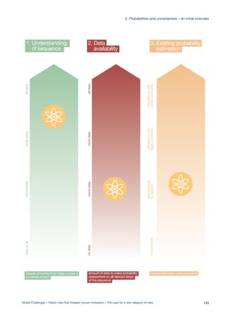 noneatallsomepartsmostpartsallparts
amount of data to make probability
assessment on all relevant steps
of the sequence
nodatasomedatamostdataalldata
2. Data
availability
kind of estimation and uncertainty
noestimates
bestguesses
byexperts
calculationswith
largeuncertainty
calculationswith
smalluncertainty
3. Existing probability
estimation
1. Understanding
of sequence
degree of events from today’s actions
to infinite impact
%
en
d
0.1%
one in
thousand
1%
one in
hundred
10%
one in
ten
100%
one in one
0.0001%
5%
n/a 1%
0.5%
n/a n/a
0.00013%
0.002%
0.00003%
0.01%
0.01%
ct %
hold %
149Global Challenges – Twelve risks that threaten human civilisation – The case for a new category of risks
5. Probabilities and uncertainties – an initial overview
 