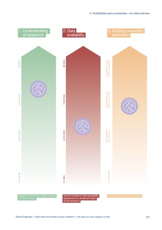 amount of data to make probability
assessment on all relevant steps
of the sequence
nodatasomedatamostdataalldata
2. Data
availability
kind of estimation and uncertainty
noestimates
bestguesses
byexperts
calculationswith
largeuncertainty
calculationswith
smalluncertainty
3. Existing probability
estimation
1. Understanding
of sequence
degree of events from today’s actions
to infinite impact
noneatallsomepartsmostpartsallparts
n/a n/a
0.00013%
0.002%
0.00003%
0.01%
0.01%
0-10%
0-10%
0.1%
0.8%
5%
n/a n/a
0.00013%
0.002%
0.00003%
0.01%
0.01%
0-10%
0-10%
0.1%
0.8%
5%
151Global Challenges – Twelve risks that threaten human civilisation – The case for a new category of risks
5. Probabilities and uncertainties – an initial overview
 