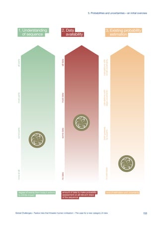 amount of data to make probability
assessment on all relevant steps
of the sequence
nodatasomedatamostdataalldata
2. Data
availability
kind of estimation and uncertainty
noestimates
bestguesses
byexperts
calculationswith
largeuncertainty
calculationswith
smalluncertainty
3. Existing probability
estimation
1. Understanding
of sequence
degree of events from today’s actions
to infinite impact
noneatallsomepartsmostpartsallparts
1%
n/a n/a
0.00013%
0.002%
0.00003%
0.01%
0.01%
0.01%
0-10%
0-10%
0.1%
0.8%
5%
n/a n/a1%
n/a n/a
0.00013%
0.002%
0.00003%
0.01%
0.01%
0.01%
0-10%
0-10%
0.1%
0.8%
5%
n/a n/a
153Global Challenges – Twelve risks that threaten human civilisation – The case for a new category of risks
5. Probabilities and uncertainties – an initial overview
 