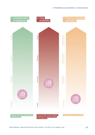 amount of data to make probability
assessment on all relevant steps
of the sequence
nodatasomedatamostdataalldata
2. Data
availability
kind of estimation and uncertainty
noestimates
bestguesses
byexperts
calculationswith
largeuncertainty
calculationswith
smalluncertainty
3. Existing probability
estimation
1. Understanding
of sequence
degree of events from today’s actions
to infinite impact
noneatallsomepartsmostpartsallparts
0.01%
0.8%
0.01%
0.8%
155Global Challenges – Twelve risks that threaten human civilisation – The case for a new category of risks
5. Probabilities and uncertainties – an initial overview
 