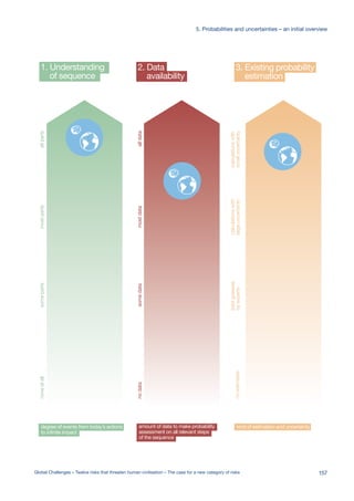 amount of data to make probability
assessment on all relevant steps
of the sequence
nodatasomedatamostdataalldata
2. Data
availability
kind of estimation and uncertainty
noestimates
bestguesses
byexperts
calculationswith
largeuncertainty
calculationswith
smalluncertainty
3. Existing probability
estimation
1. Understanding
of sequence
degree of events from today’s actions
to infinite impact
noneatallsomepartsmostpartsallparts
0.01%
0-10%
0-10%
0.8%
0.01%
0-10%
0-10%
0.8%
157Global Challenges – Twelve risks that threaten human civilisation – The case for a new category of risks
5. Probabilities and uncertainties – an initial overview
 