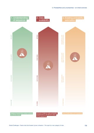 amount of data to make probability
assessment on all relevant steps
of the sequence
nodatasomedatamostdataalldata
2. Data
availability
kind of estimation and uncertainty
noestimates
bestguesses
byexperts
calculationswith
largeuncertainty
calculationswith
smalluncertainty
3. Existing probability
estimation
1. Understanding
of sequence
degree of events from today’s actions
to infinite impact
noneatallsomepartsmostpartsallparts
0.01%
0-10%
0-10%
0.1%
0.8%
5%
159Global Challenges – Twelve risks that threaten human civilisation – The case for a new category of risks
5. Probabilities and uncertainties – an initial overview
 