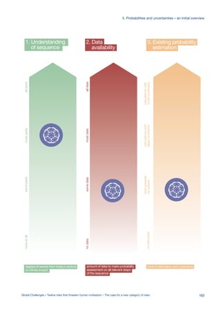 amount of data to make probability
assessment on all relevant steps
of the sequence
nodatasomedatamostdataalldata
2. Data
availability
kind of estimation and uncertainty
noestimates
bestguesses
byexperts
calculationswith
largeuncertainty
calculationswith
smalluncertainty
3. Existing probability
estimation
1. Understanding
of sequence
degree of events from today’s actions
to infinite impact
noneatallsomepartsmostpartsallparts
163Global Challenges – Twelve risks that threaten human civilisation – The case for a new category of risks
5. Probabilities and uncertainties – an initial overview
 