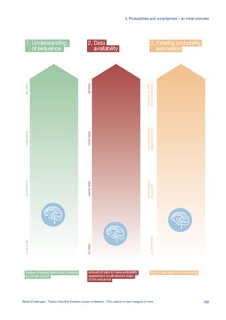 amount of data to make probability
assessment on all relevant steps
of the sequence
nodatasomedatamostdataalldata
2. Data
availability
kind of estimation and uncertainty
noestimates
bestguesses
byexperts
calculationswith
largeuncertainty
calculationswith
smalluncertainty
3. Existing probability
estimation
1. Understanding
of sequence
degree of events from today’s actions
to infinite impact
noneatallsomepartsmostpartsallparts
165Global Challenges – Twelve risks that threaten human civilisation – The case for a new category of risks
5. Probabilities and uncertainties – an initial overview
 