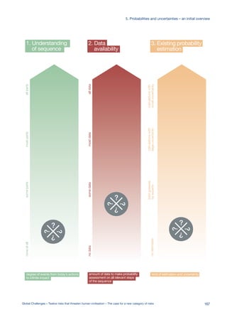 amount of data to make probability
assessment on all relevant steps
of the sequence
nodatasomedatamostdataalldata
2. Data
availability
kind of estimation and uncertainty
noestimates
bestguesses
byexperts
calculationswith
largeuncertainty
calculationswith
smalluncertainty
3. Existing probability
estimation
1. Understanding
of sequence
degree of events from today’s actions
to infinite impact
noneatallsomepartsmostpartsallparts
167Global Challenges – Twelve risks that threaten human civilisation – The case for a new category of risks
5. Probabilities and uncertainties – an initial overview
 
