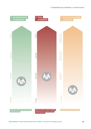 amount of data to make probability
assessment on all relevant steps
of the sequence
nodatasomedatamostdataalldata
2. Data
availability
kind of estimation and uncertainty
noestimates
bestguesses
byexperts
calculationswith
largeuncertainty
calculationswith
smalluncertainty
3. Existing probability
estimation
1. Understanding
of sequence
degree of events from today’s actions
to infinite impact
noneatallsomepartsmostpartsallparts
169Global Challenges – Twelve risks that threaten human civilisation – The case for a new category of risks
5. Probabilities and uncertainties – an initial overview
 