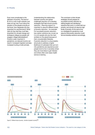 Even more complicated is the
definition of poverty. The level of
$1.25 is a very rough indicator and
does not say very much about the
situation of the people living life at
that level. How desperate are they
(important for war/terrorism)? What
risks do they feel they must take
(important for climate change and
ecological collapse as people will
engage in illegal deforestation)?
Poverty is also important in
pandemics, as reduced income can
result in increased migration and also
increased hunting of wild animals.
Understanding the relationship
between poverty and global
challenges requires us to develop
strategies that help ensure poverty
reduction. Planning means it is
important to assume different levels
of poverty reduction - for example:
For successful poverty reduction,
low-carbon solutions are crucial, as
it is rich people who are the main
emitters on the planet because of
their unsustainable lifestyles.
If poverty reduction is unsuccessful,
structures to address a higher
likelihood of outbreaks that can turn
into pandemics are required as poor
people tend to live in societies where
they are more likely to get infected
and where often even basic health
service is lacking .
The conclusion is that climate
strategies should prepare for
successful poverty reduction by
setting targets and developing
solutions that work in a world with low
poverty, and should not assume high
levels of poverty. At the same time
our strategies for pandemics must
assume that poverty reduction could
fail and develop solutions accordingly.
Figure 27: Different kinds of poverty - Number of people in poverty638
China
Number of people in poverty, m 1990 2010 2030
India Sub-saharan Africa
0
0
5
10
15
20
25
30
1 2 3 4 5 6
Mean daily consumption (PPP $)
$ 1.25
0
0
5
10
15
20
25
30
1 2 3 4 5 6
Mean daily consumption (PPP $)
$ 1.25
0
0
5
10
15
20
25
30
1 2 3 4 5 6
Mean daily consumption (PPP $)
$ 1.25
172 Global Challenges – Twelve risks that threaten human civilisation – The case for a new category of risks
6.1 Poverty
 