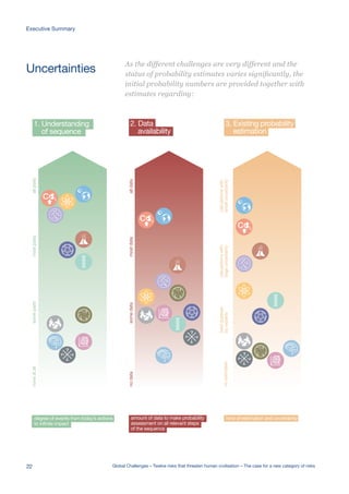 Uncertainties
As the different challenges are very different and the
status of probability estimates varies significantly, the
initial probability numbers are provided together with
estimates regarding:
1. Understanding
of sequence
degree of events from today’s actions
to infinite impact
noneatallsomepartsmostpartsallparts
amount of data to make probability
assessment on all relevant steps
of the sequence
nodatasomedatamostdataalldata
2. Data
availability
1. Understanding
of sequence
degree of events from today’s actions
to infinite impact
noneatallsomepartsmostpartsallparts
amount of data to make probability
assessment on all relevant steps
of the sequence
nodatasomedatamostdataalldata2. Data
availability
kind of estimation and uncertainty
noestimates
bestguesses
byexperts
calculationswith
largeuncertainty
calculationswith
smalluncertainty
3. Existing probability
estimation
1. Understanding
of sequence
degree of events from today’s actions
to infinite impact
noneatallsomepartsmostpartsallparts
amount of data to make probability
assessment on all relevant steps
of the sequence
nodatasomedatamostdataalldata
2. Data
availability
1. Understanding
of sequence
degree of events from today’s actions
to infinite impact
noneatallsomepartsmostpartsallparts
amount of data to make probability
assessment on all relevant steps
of the sequence
nodatasomedatamostdataalldata
2. Data
availability
kind of estimation and uncertainty
noestimates
bestguesses
byexperts
calculationswith
largeuncertainty
calculationswith
smalluncertainty
3. Existing probability
estimation
noneatallsomepartsmostpartsallparts
degree of events from today’s actions
to infinite impact
amount of data to make probability
assessment on all relevant steps
of the sequence
nodatasomedatamostdataalldata
kind of estimation and uncertainty
noestimates
bestguesses
byexperts
calculationswith
largeuncertainty
calculationswith
smalluncertainty
n / a
22 Global Challenges – Twelve risks that threaten human civilisation – The case for a new category of risks
Executive Summary
 