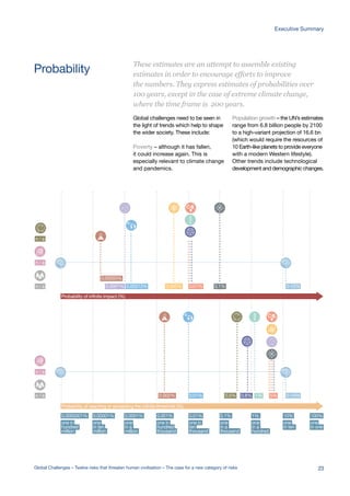 Probability
These estimates are an attempt to assemble existing
estimates in order to encourage efforts to improve
the numbers. They express estimates of probabilities over
100 years, except in the case of extreme climate change,
where the time frame is 200 years.
Global challenges need to be seen in
the light of trends which help to shape
the wider society. These include:
Poverty – although it has fallen,
it could increase again. This is
especially relevant to climate change
and pandemics.
Population growth – the UN’s estimates
range from 6.8 billion people by 2100
to a high-variant projection of 16.6 bn
(which would require the resources of
10 Earth-like planets to provide everyone
with a modern Western lifestyle).
Other trends include technological
development and demographic changes.
0.002% 0.01% 0.5% 0.8% 1% 5% 0-10%
Probability of reaching or exceeding the infinite threshold (%)
n / a
n / a
n / a
n / a
n / a
0.0000001%
one in
hundred
million
100%
one
in one
0.00001%
one
in ten
million
0.0001%
one
in a
million
0.001%
one in
hundred
thousand
0.01%
one in
ten
thousand
0.1%
one
in a
thousand
1%
one
in a
hundred
10%
one
in ten
Probability of infinite impact (%)
0.0001%
0.00003%
0.00013% 0.005% 0.01% 0.1% 0-10%
Global Challenges – Twelve risks that threaten human civilisation – The case for a new category of risks 23
Executive Summary
 