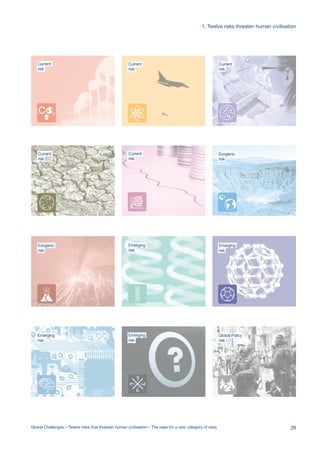 Current
risk
risk
Extreme
Climate Change
Nuclear WarNanotechnologyEcological
Catastrophe
Global System
Collapse
Major Asteroid
Impact
Global
Pandemic
Future Bad
Global Governance
Super-volcano Synthetic
Biology
Artificial
Intelligence
Unknown
Consequences
Global Policy
risk
risk
Current
risk
Current
risk
Current
risk
Current
risk
Exogenic
risk risk
risk risk
Exogenic
Emerging Emerging
EmergingEmerging
Extreme
Climate Change
Nuclear WarNanotechnologyEcological
Catastrophe
Global System
Collapse
Major Asteroid
Impact
Global
Pandemic
Future Bad
Global Governance
Super-volcano Synthetic
Biology
Artificial
Intelligence
Unknown
Consequences
Nuclear War
Global System
Collapse
Major Asteroid
Impact
Global
Pandemic
Future Bad
Global Governance
Super-volcano Synthetic
Biology
Unknown
Consequences
Extreme
Climate Change
Nuclear WarNanotechnologyEcological
Catastrophe
Global System
Collapse
Major Asteroid
Impact
Global
Pandemic
Future Bad
Global Governance
Super-volcano Synthetic
Biology
Artificial
Intelligence
Unknown
Consequences
Extreme
Climate Change
Nuclear WarNanotechnologyEcological
Catastrophe
Global System
Collapse
Major Asteroid
Impact
Global
Pandemic
Future Bad
Global Governance
Super-volcano Synthetic
Biology
Artificial
Intelligence
Unknown
Consequences
Extreme
Climate Change
Nuclear WarNanotechnologyEcological
Catastrophe
Global System
Collapse
Major Asteroid
Impact
Global
Pandemic
Future Bad
Global Governance
Super-volcano Synthetic
Biology
Artificial
Intelligence
Unknown
Consequences
Extreme
Climate Change
Nuclear WarNanotechnologyEcological
Catastrophe
Global System
Collapse
Major Asteroid
Impact
Global
Pandemic
Future Bad
Global Governance
Super-volcano Synthetic
Biology
Artificial
Intelligence
Unknown
Consequences
Extreme
Climate Change
Nuclear WarNanotechnology
Global System
Collapse
Major Asteroid
Impact
Global
Pandemic
Future Bad
Global Governance
Super-volcano Synthetic
Biology
Unknown
Consequences
Extreme
Climate Change
Nuclear WarNanotechnologyEcological
Catastrophe
Global System
Collapse
Major Asteroid
Impact
Global
Pandemic
Future Bad
Global Governance
Super-volcano Synthetic
Biology
Artificial
Intelligence
Unknown
Consequences
Extreme
Climate Change
Nuclear WarNanotechnologyEcological
Catastrophe
Global System
Collapse
Major Asteroid
Impact
Global
Pandemic
Future Bad
Global Governance
Super-volcano Synthetic
Biology
Artificial
Intelligence
Unknown
Consequences
Extreme
Climate Change
Nuclear WarNanotechnologyEcological
Catastrophe
Globa
Collap
Global
Pandemic
Future Bad
Global Governance
Super-volcano Synthe
Biolog
Artificial
Intelligence
Extreme
Climate Change
Nuclear WarNanotechnologyEcological
Catastrophe
Global System
Collapse
Major
Impac
Global
Pandemic
Future Bad
Global Governance
Super-volcano Synthetic
Biology
Artificial
Intelligence
Unkno
Conse
1. Twelve risks threaten human civilisation
29Global Challenges – Twelve risks that threaten human civilisation – The case for a new category of risks
 