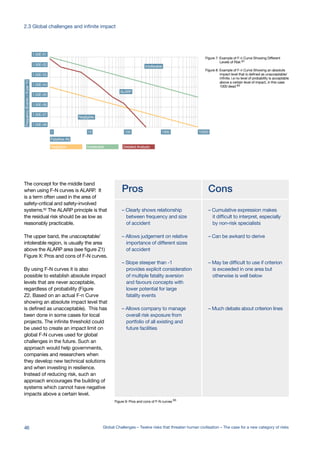 1.00E-08
1.00E-07
1.00E-06
1.00E-05
1.00E-04
1.00E-03
1.00E-02
1.00E-01
1 10 100
Fatalities (N)
1000 10000
Frequency(Events>NperYr)
Negligible
ALARP
Intollerable
Negligible Intollerable Detailed Analysis
The concept for the middle band
when using F-N curves is ALARP. It
is a term often used in the area of
safety-critical and safety-involved
systems.62
The ALARP principle is that
the residual risk should be as low as
reasonably practicable.
The upper band, the unacceptable/
intolerable region, is usually the area
above the ALARP area (see figure Z1)
Figure X: Pros and cons of F-N curves.
By using F-N curves it is also
possible to establish absolute impact
levels that are never acceptable,
regardless of probability (Figure
Z2. Based on an actual F-n Curve
showing an absolute impact level that
is defined as unacceptable). This has
been done in some cases for local
projects. The infinite threshold could
be used to create an impact limit on
global F-N curves used for global
challenges in the future. Such an
approach would help governments,
companies and researchers when
they develop new technical solutions
and when investing in resilience.
Instead of reducing risk, such an
approach encourages the building of
systems which cannot have negative
impacts above a certain level.
Pros
– Clearly shows relationship
between frequency and size
of accident
– Allows judgement on relative
importance of different sizes
of accident
– Slope steeper than -1
provides explicit consideration
of multiple fatality aversion
and favours concepts with
lower potential for large
fatality events
– Allows company to manage
overall risk exposure from
portfolio of all existing and
future facilities
Cons
– Cumulative expression makes
it difficult to interpret, especially
by non-risk specialists
– Can be awkard to derive
– May be difficult to use if criterion
is exceeded in one area but
otherwise is well below
– Much debate about criterion lines
Figure 7: Example of F-n Curve Showing Different
Levels of Risk 61
Figure 8: Example of F-n Curve Showing an absolute
impact level that is defined as unacceptable/
infinite. i.e no level of probability is acceptable
above a certain level of impact, in this case
1000 dead 64
Figure 9: Pros and cons of F-N curves 63
46 Global Challenges – Twelve risks that threaten human civilisation – The case for a new category of risks
2.3 Global challenges and infinite impact
 