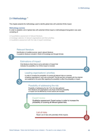 Estimations of impact
Only literature where there is some estimation of impact that
indicates the possibility of an infinite impact is included.
Leading organisations’ priorities
In order to increase the probability of covering all relevant risks an overview
of leading organisations' work was conducted. This list was then compared with the initial list
and subjected to the same filter regarding the possibility to affect the probability or impact.
Possibility of addressing the risk
Possibility of addressing the risk: From the risks gathered
from literature and organisations only those where the probability
or impact can be affected by human actions are included.
Expert review
Qualitative assessment: Expert review in order to increase the
probability of covering all relevant global risks.
List of risks
Result: List of risks with potentially infinite impacts.
Relevant literature
Identification of credible sources: search relevant literature
in academic literature included in World of Knowledge and Google Scholar.
1
2
3
4
5
6
This chapter presents the methodology used to identify global risks with potential infinite impact.
Methodology overview
In order to establish a list of global risks with potential infinite impact a methodological triangulation was used,
consisting of:
– A quantitative assessment of relevant literature.
– A strategic selection of relevant organisations and their priorities.
– A qualitative assessment with the help of expert workshops.
2.4 Methodology 70
49Global Challenges – Twelve risks that threaten human civilisation – The case for a new category of risks
2.4 Methodology
 