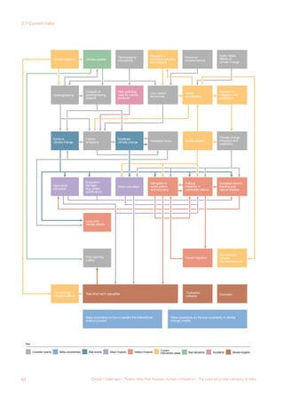 CLIMATE CHANGE
Climate research
Pre-warming
mitigation efforts
Pre-warming
collapse
countermeasures
Climate warfare
Collapse of
geoengineering
projects
New, polluting,
uses for carbon
products
Low-carbon
economiesGeoengineering
Technological
innovations
Research in
emmision-reducing
technologies
Global
coordination
Economic
transformations
Research in
mitigation and
adaptation
Moderate
climate change Global poverty
Extreme
climate change Feedback loops
Carbon
emissions
Climate change
mitigation and
adaptation
Direct casualties
Political
instability in
vulnerable nations
Agriculture
disruption
Disruption to
world politics
and economy
Ecosystem
damage
(e.g. ocean
acidification)
Post warming
politics
Long-term
climate effects
Forced migration
Total short-term casualties
Meta-uncertainty on how to predict the international
political process
Meta-uncertainty on the true uncertainty in climate
change models
Increased storms,
flooding and
natural disaters
Civilization
collapse
Easily visible
effects of
climate change
Extinction
Uncertain events
Key
Meta-uncertainties Risk events Direct impacts Indirect impacts
Current
intervention areas Bad decisions Accidents Severe impacts
GOVERNANCE DISASTERS
Global povety Global instability
New system
of governace
Smart Sensors
Global
coordination
Improvements to
global goverance
Deliberate
attempts to
construct world
dictatorship
Technological
innovations
Enduring poverty
Not achieving
important
ethical goals
Climate change
Lack of human
flourishing
Undesirable
world system
(e.g. global
dictatorship)
Global
pollution
Disruption to
world politics
and economy
Total short-term
casualties
Collapse of
world system
Post-disaster
politics
General mitigation
effort
Long-term
negative effects
Civilisation
collapse
Extinction
Failing to solve
important probelms
Making
things worse
Uncertain events
Key
Meta-uncertainties Risk events Direct impacts Indirect impacts
Current
intervention areas Bad decisions Accidents Severe impacts
Meta-uncertainty
on tradeoffs
between e.g.
poverty, survival,
freedom
64 Global Challenges – Twelve risks that threaten human civilisation – The case for a new category of risks
3.1 Current risks
 