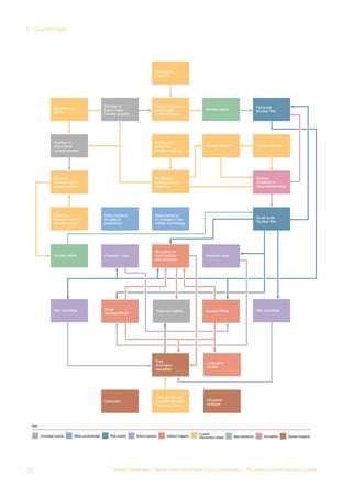 NUCLEAR WAR
US-Russia
relations
Relations between
future major
nuclear powers
Number of
future major
nuclear powers
Meta-certainty
of changes in the
military technology
Meta-certainty
of political
predictions
Disarmament
efforts
Proliferation:
desire for
nuclear weapons
Proliferation:
building nuclear
weapons
Number of
future small
nuclear powers
Relations
between future
nuclear powers
Relations
between current
nuclear powers
Nuclear attack
Nuclear attack
Full-scale
Nuclear War
Disruption to
world politics
and economy
War casualties
Firestorm risksFirestorm risks
Nuclear WinterSmall
Nuclear Winter
Post-war politics
Pre-war casualty
countermeasures
(bunkers, food...)
Long-term
impact
Extinction Civisation
collapse
Total
short term
casualties
War casualties
Nuclear
accidents or
misunderstandings
Small-scale
Nuclear War
Nuclear terrorism Nuclear security
Uncertain events
Key
Meta-uncertainties Risk events Direct impacts Indirect impacts
Current
intervention areas Bad decisions Accidents Severe impacts
GOVERNANCE DISASTERS
Global povety Global instability
New system
of governace
Smart Sensors
Global
coordination
Improvements to
global goverance
Deliberate
attempts to
construct world
dictatorship
Technological
innovations
Enduring poverty
Not achieving
important
ethical goals
Climate change
Lack of human
flourishing
Undesirable
world system
(e.g. global
dictatorship)
Global
pollution
Disruption to
world politics
and economy
Total short-term
casualties
Collapse of
world system
Post-disaster
politics
General mitigation
effort
Long-term
negative effects
Civilisation
collapse
Extinction
Failing to solve
important probelms
Making
things worse
Uncertain events
Key
Meta-uncertainties Risk events Direct impacts Indirect impacts
Current
intervention areas Bad decisions Accidents Severe impacts
Meta-uncertainty
on tradeoffs
between e.g.
poverty, survival,
freedom
72 Global Challenges – Twelve risks that threaten human civilisation – The case for a new category of risks
3.1 Current risks
 