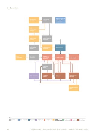 MAJOR ASTEROID IMPACT
National space
programs
Making the risk
a priority
Small asteroid
impacts
Private space
programs
Long-term
climate impact
Meta-uncertainty of
anthropic effects
upon the true
risk probability
Post-impact
politics
Climate impacts
Disruption to
world politics
and econmy
Direct destruction Civilisation
collapse
Total short-term
casuaities
Preemptive
evacuation
Global
coordination
Extinction
Asteroid deflection
technologies
Asteroid dection
and tracking
General mitigation
efforts
Asteroid impact
Easier access
to space
Uncertain events
Key
Meta-uncertainties Risk events Direct impacts Indirect impacts
Current
intervention areas Bad decisions Accidents Severe impacts
GOVERNANCE DISASTERS
Global povety Global instability
New system
of governace
Smart Sensors
Global
coordination
Improvements to
global goverance
Deliberate
attempts to
construct world
dictatorship
Technological
innovations
Enduring poverty
Not achieving
important
ethical goals
Climate change
Lack of human
flourishing
Undesirable
world system
(e.g. global
dictatorship)
Global
pollution
Disruption to
world politics
and economy
Total short-term
casualties
Collapse of
world system
Post-disaster
politics
General mitigation
effort
Long-term
negative effects
Civilisation
collapse
Extinction
Failing to solve
important probelms
Making
things worse
Uncertain events
Key
Meta-uncertainties Risk events Direct impacts Indirect impacts
Current
intervention areas Bad decisions Accidents Severe impacts
Meta-uncertainty
on tradeoffs
between e.g.
poverty, survival,
freedom
80 Global Challenges – Twelve risks that threaten human civilisation – The case for a new category of risks
3.1 Current risks
 
