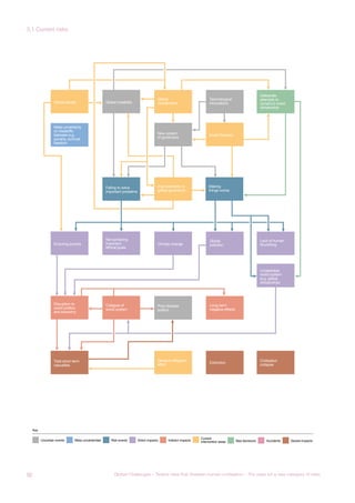 GOVERNANCE DISASTERS
Global povety Global instability
New system
of governace
Smart Sensors
Global
coordination
Improvements to
global goverance
Deliberate
attempts to
construct world
dictatorship
Technological
innovations
Enduring poverty
Not achieving
important
ethical goals
Climate change
Lack of human
flourishing
Undesirable
world system
(e.g. global
dictatorship)
Global
pollution
Disruption to
world politics
and economy
Total short-term
casualties
Collapse of
world system
Post-disaster
politics
General mitigation
effort
Long-term
negative effects
Civilisation
collapse
Extinction
Failing to solve
important probelms
Making
things worse
Uncertain events
Key
Meta-uncertainties Risk events Direct impacts Indirect impacts
Current
intervention areas Bad decisions Accidents Severe impacts
Meta-uncertainty
on tradeoffs
between e.g.
poverty, survival,
freedom
GOVERNANCE DISASTERS
Global povety Global instability
New system
of governace
Smart Sensors
Global
coordination
Improvements to
global goverance
Deliberate
attempts to
construct world
dictatorship
Technological
innovations
Enduring poverty
Not achieving
important
ethical goals
Climate change
Lack of human
flourishing
Undesirable
world system
(e.g. global
dictatorship)
Global
pollution
Disruption to
world politics
and economy
Total short-term
casualties
Collapse of
world system
Post-disaster
politics
General mitigation
effort
Long-term
negative effects
Civilisation
collapse
Extinction
Failing to solve
important probelms
Making
things worse
Uncertain events
Key
Meta-uncertainties Risk events Direct impacts Indirect impacts
Current
intervention areas Bad decisions Accidents Severe impacts
Meta-uncertainty
on tradeoffs
between e.g.
poverty, survival,
freedom
92 Global Challenges – Twelve risks that threaten human civilisation – The case for a new category of risks
3.1 Current risks
 