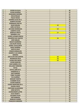 47 CICERO DA SILVA 2 46
48 CICERO ROGÉRIO 2 42
49 RAIMUNDO BEZERRA 2 41
50 DECA/CRALAB 2 41
51 PAULO SOUZA 2 40
52 DAMIÃO ALVES DE O. 2 39
53 ALBERTO DO BAR 2 38
54 DOMINGOS FREITAS 2 37
55 GILDO MOURA 2 18 36
56 JOÃO VICTOR B. 2 35
57 DEVANDI RODRIGUES 2 19 34
58 ALBERTO ALVES 2 34
59 MARCELO PRETO 2 17 33
60 ROMÁRIO LAYS 2 32
61 CICERO LUCIANO (PINTO) 2 32
62 MAURÍCIO DOS SANTOS 2 18 32
63 JOSÉ DARLAN 1 27
64 RENATO BARREIRO 1 26
65 LUIZ FELIPE SOUSA 1 24
66 DANIEL CAVALCANTE 1 23
67 DIEGO DIONÍSIO 1 22
68 JOSÉ DE JESUS 1 22
69 JÚNIOR GONÇALVES 1 20
70 ANDRÉ (P. DA CARNE) 1 20
71 MINEIRO 1 19
72 JOSÉ ALVES DOS SANTOS 1 18 18
73 REGINALDO FÉLIX 1 18 18
74 CICERO DOS PNEUS 1 18 18
75 CICERO NEIRTON 1 18
76 KAIO GABRIEL DE S. 1 18
77 WILLIANS TORNEIRO 1 18
78 NATAL 1 18
79 EDIVAL JOÃO DE S. 1 18
80 SANDERVAL Q. 1 18
81 JOSÉ FERREIRA 1 18
82 FÁBIO TAVARES 1 18
83 FCO EUGÊNIO 1 18
84 WESLEM TAXISTA 1 18
85 EVANDRO SILVA 1 18
86 CICERO MARCIEL 1 18
87 CICERO MONTEIRO DA S. 1 17
88 DIJHON CHILES 1 16
89 CRISTIANO (ALAGOANO) 1 16
90 JOÃO BATISTA 1 16
91 CICERO/MARYLLAYNE 1 16
92 JÚLIO CÉSAR P. 1 16
93 EDUARDO FILHO 1 15
94 JOSÉ BARBOSA 1 14
95 IRANILDO SOARES 1 14
96 FRANCISCO (NENZIM) 1 14
 