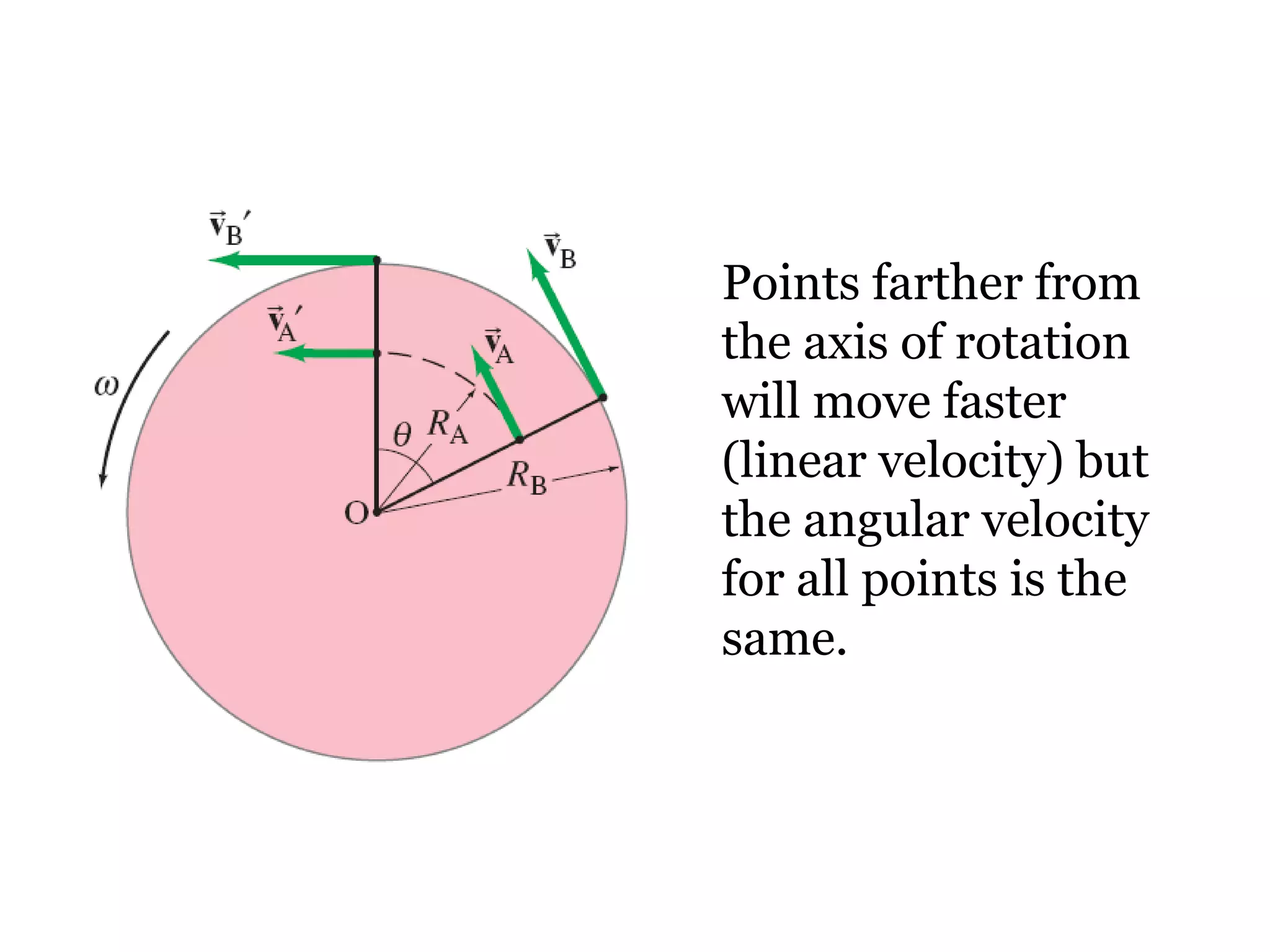 Points farther from the axis of rotation will move faster (linear velocity) but the angular velocity for all points is the same. 