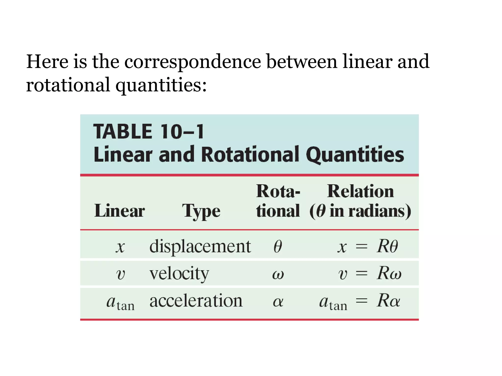 Here is the correspondence between linear and rotational quantities: 