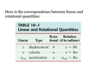 Here is the correspondence between linear and rotational quantities: 